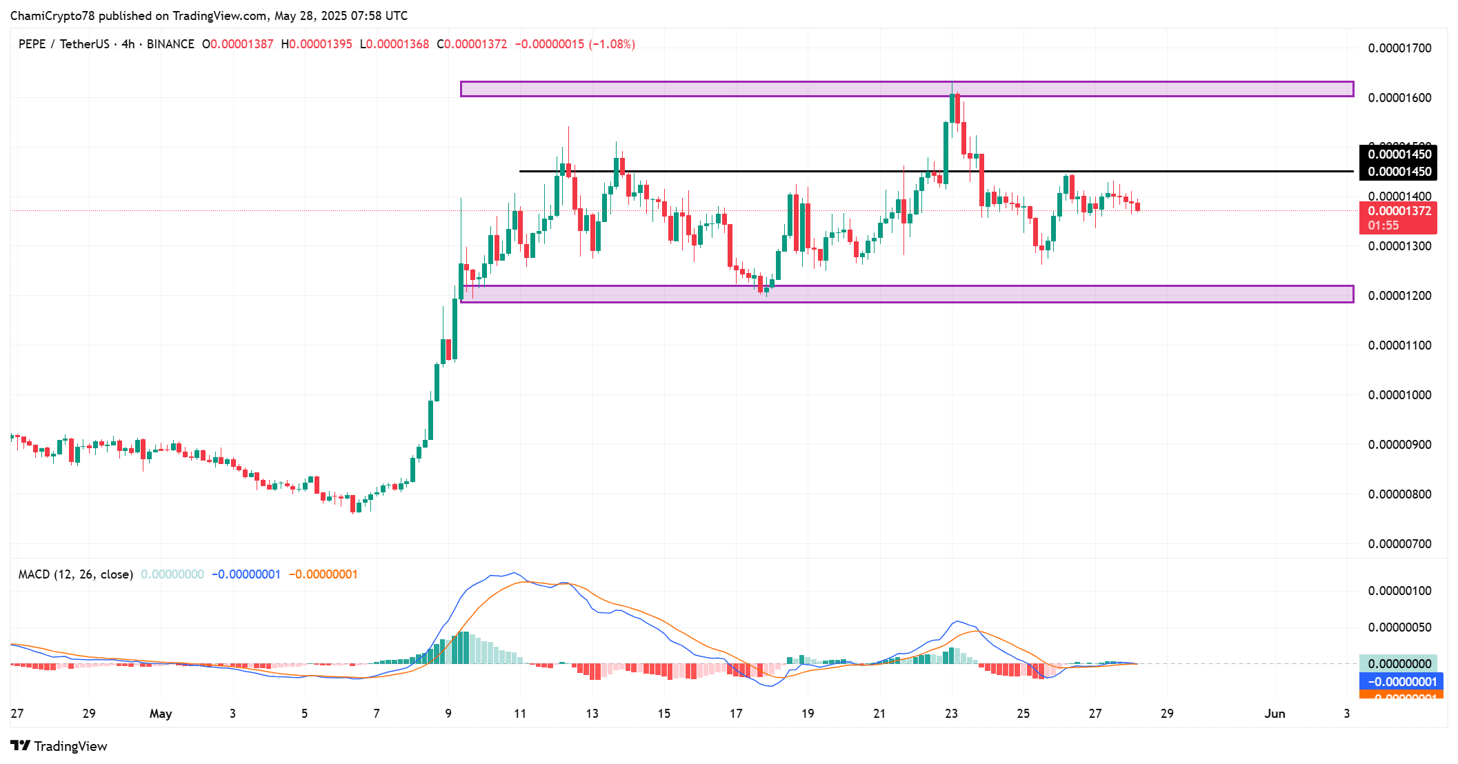 Cú bán PEPE trị giá 3,36 triệu USD chấn động Binance - Tin Tức Bitcoin - Cập Nhật Tin Tức Coin Mới Nhất 24/7 2025 PEPE technical outlook