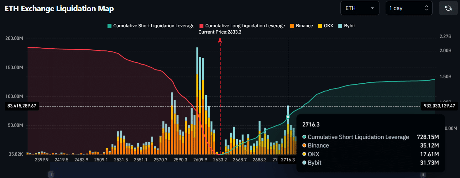 Ethereum: 12,8 triệu USD rời Kraken, cơ hội tăng lên 3K USD - Tin Tức Bitcoin - Cập Nhật Tin Tức Coin Mới Nhất 24/7 2025 ETH Exchange Liquidation Map