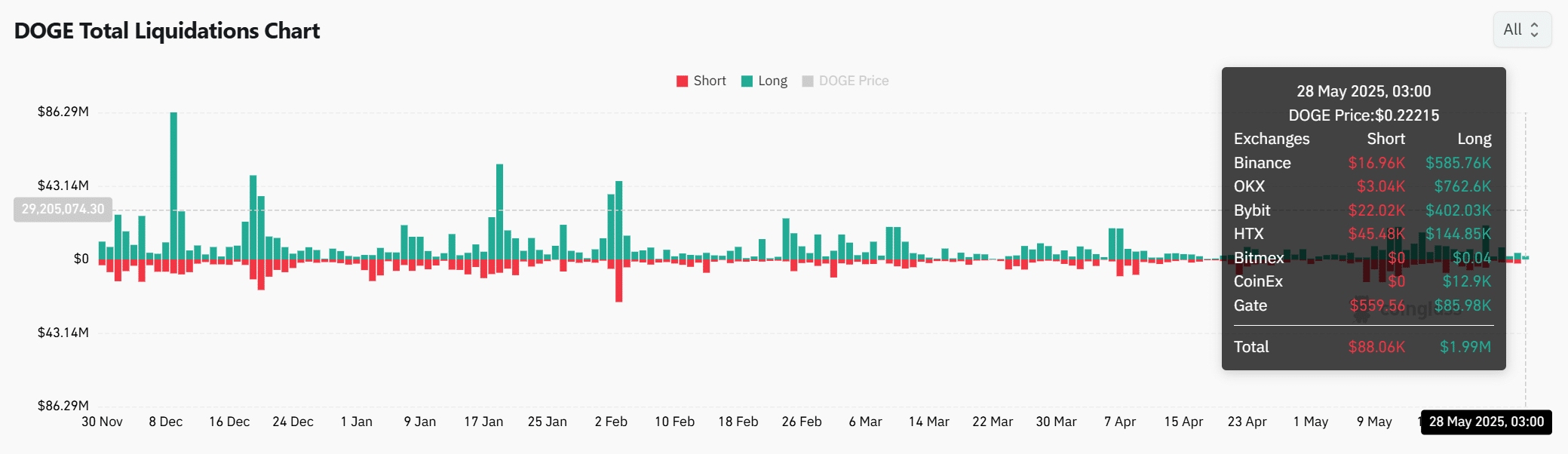 Dogecoin: Yếu Tố Quyết Định DOGE Bay Lên 0,25 USD - Tin Tức Bitcoin - Cập Nhật Tin Tức Coin Mới Nhất 24/7 2025 Dogecoin: Yếu Tố Quyết Định DOGE Bay Lên 0,25 USD - Tin Tức Bitcoin - Cập Nhật Tin Tức Coin Mới Nhất 24/7 2025