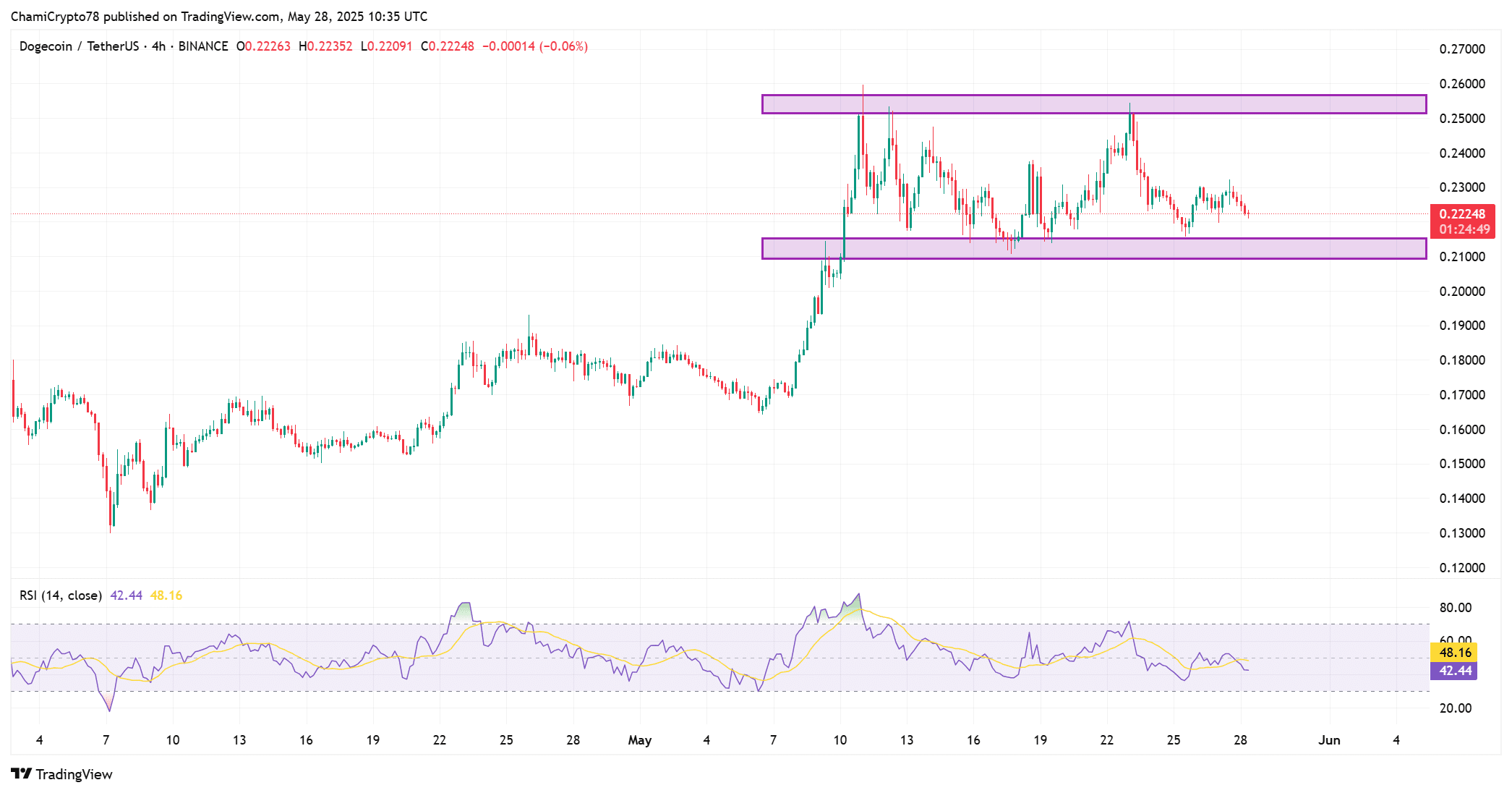 Dogecoin: Yếu Tố Quyết Định DOGE Bay Lên 0,25 USD - Tin Tức Bitcoin - Cập Nhật Tin Tức Coin Mới Nhất 24/7 2025 DOGE technical outlook