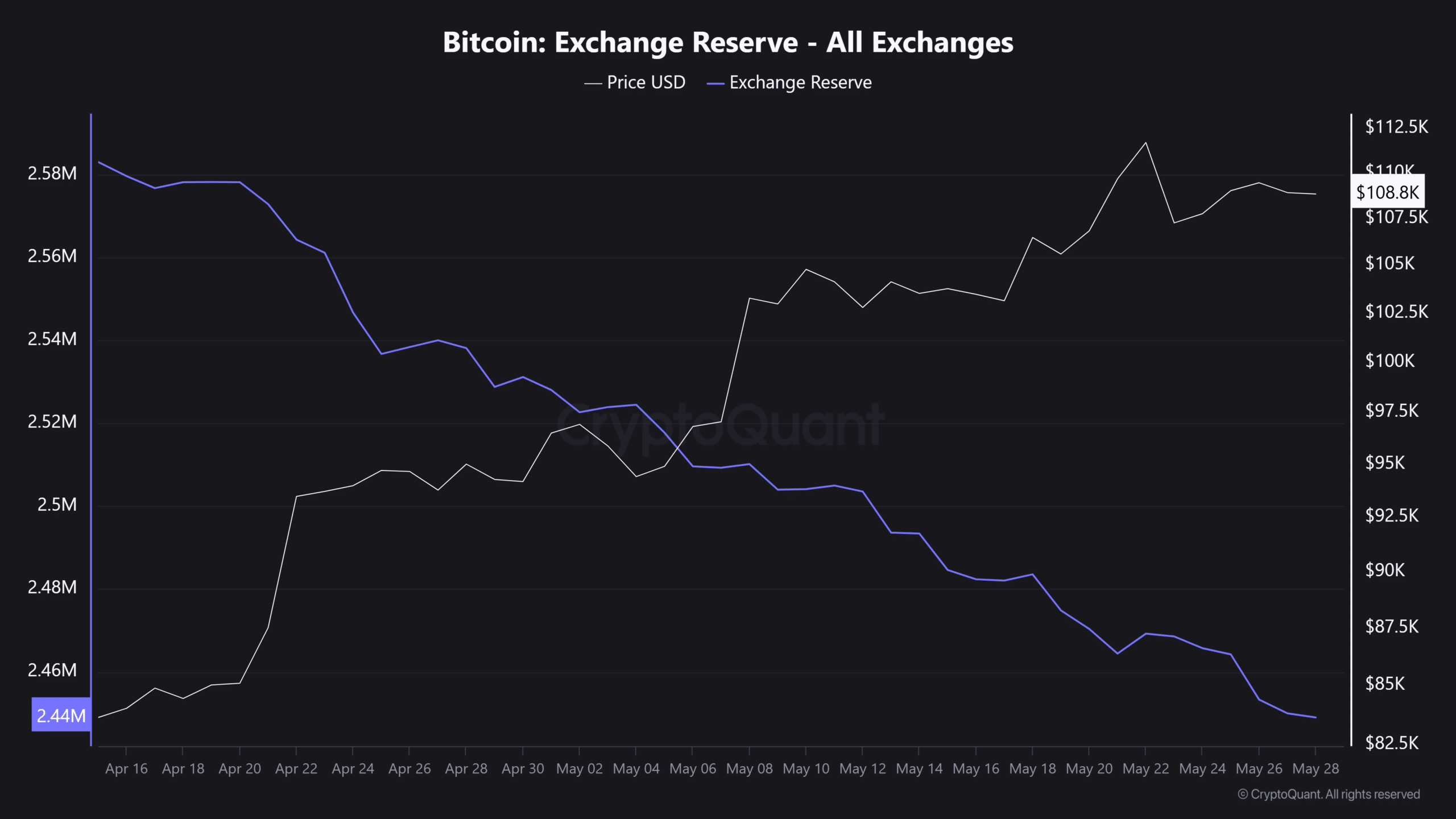 150 triệu USD Bitcoin chuyển đến Coinbase: Cá voi xả hàng? - Tin Tức Bitcoin - Cập Nhật Tin Tức Coin Mới Nhất 24/7 2025 bitcoin