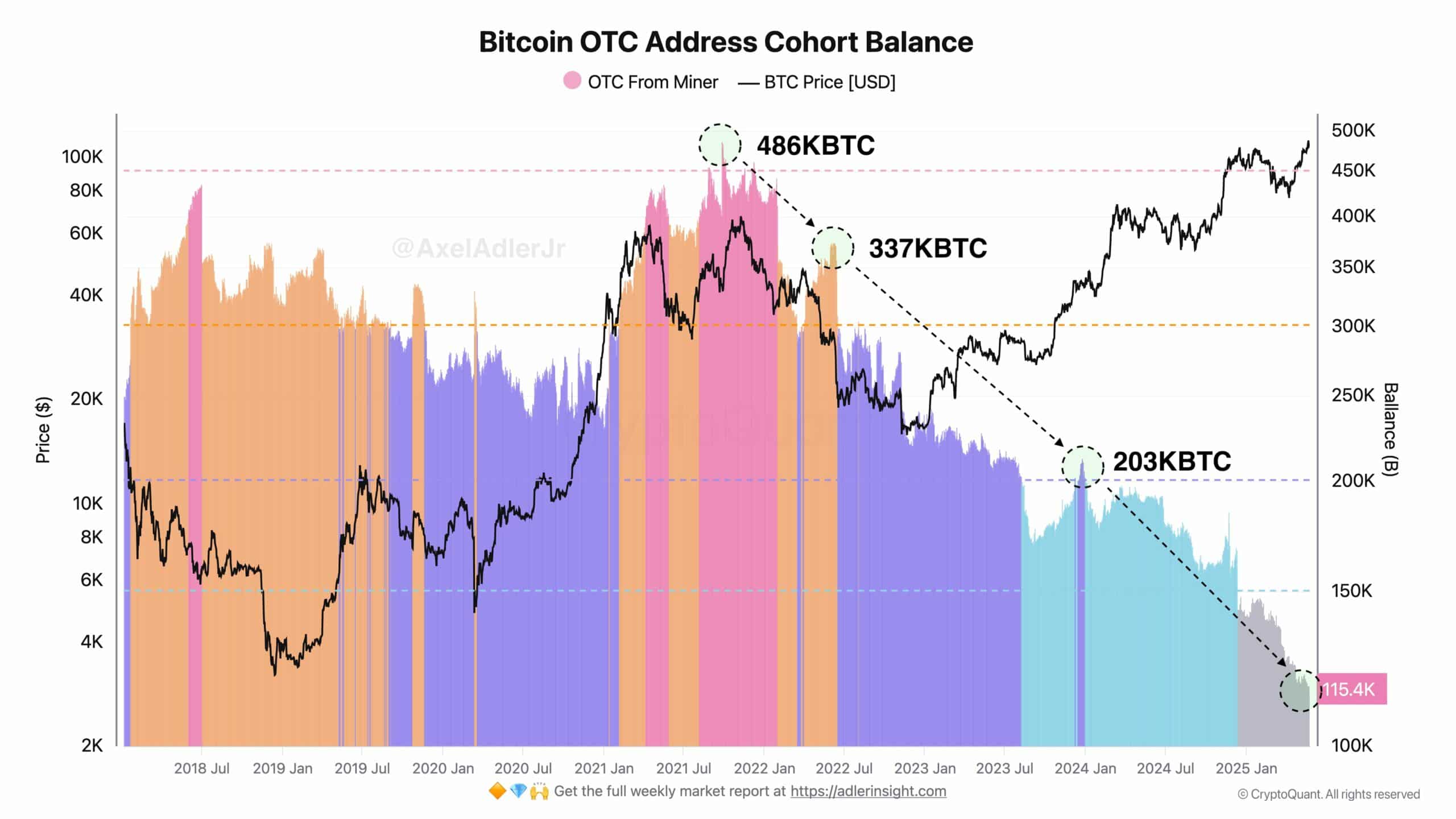 Doanh số máy đào Bitcoin tăng gấp đôi sau đỉnh ATH - Tin Tức Bitcoin - Cập Nhật Tin Tức Coin Mới Nhất 24/7 2025 Bitcoin OTC Balance