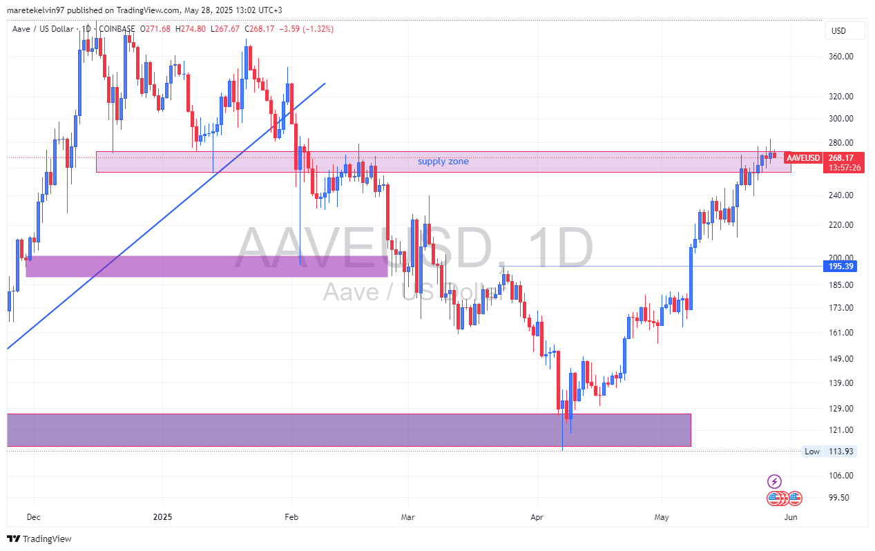 Ethena tăng trưởng sUSDe: AAVE đối mặt xu hướng giảm? - Tin Tức Bitcoin - Cập Nhật Tin Tức Coin Mới Nhất 24/7 2025 Ethena tăng trưởng sUSDe: AAVE đối mặt xu hướng giảm? - Tin Tức Bitcoin - Cập Nhật Tin Tức Coin Mới Nhất 24/7 2025