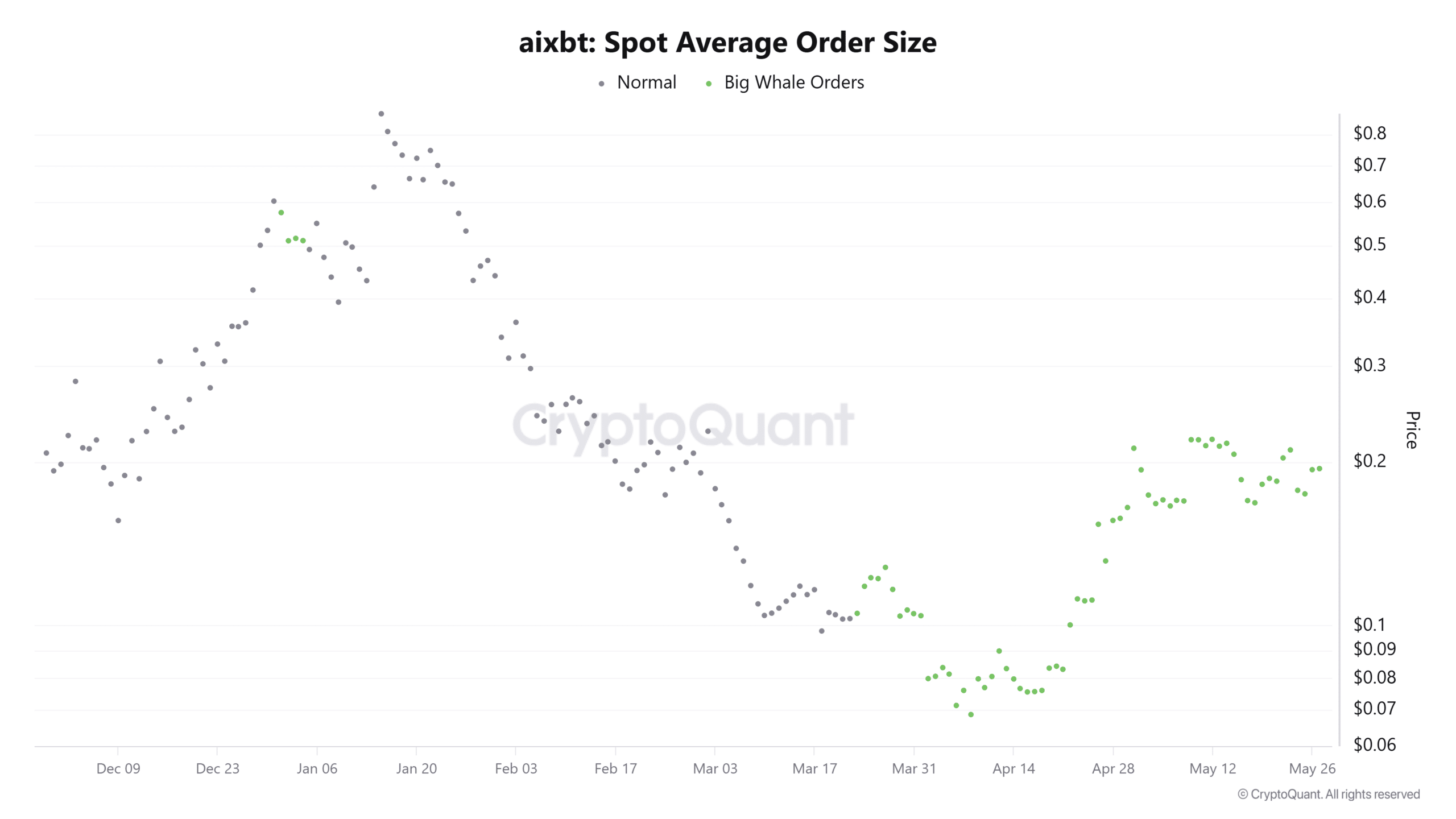 AIXBT tăng vọt 18%: Liệu giữ vững trên mốc quan trọng? - Tin Tức Bitcoin - Cập Nhật Tin Tức Coin Mới Nhất 24/7 2025 AIXBT