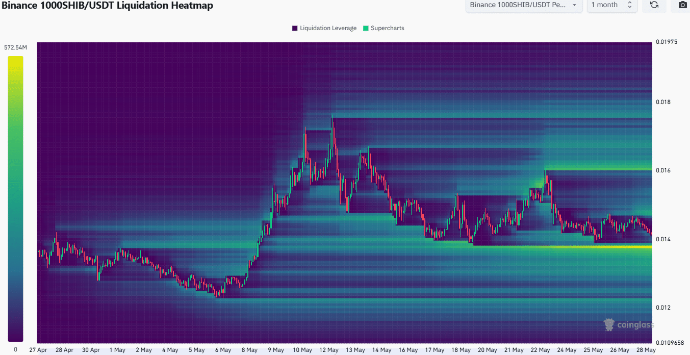 Shiba Inu tăng 8% OI: Dấu hiệu giá sẽ bùng nổ? - Tin Tức Bitcoin - Cập Nhật Tin Tức Coin Mới Nhất 24/7 2025 SHIB Liquidation Heatmap