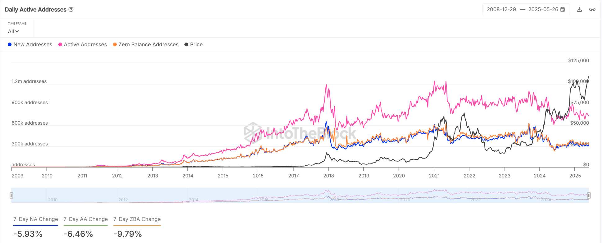 Bitcoin: Nhu cầu bán lẻ trì trệ, ảnh hưởng bull run? - Tin Tức Bitcoin - Cập Nhật Tin Tức Coin Mới Nhất 24/7 2025 BTC addresses stats