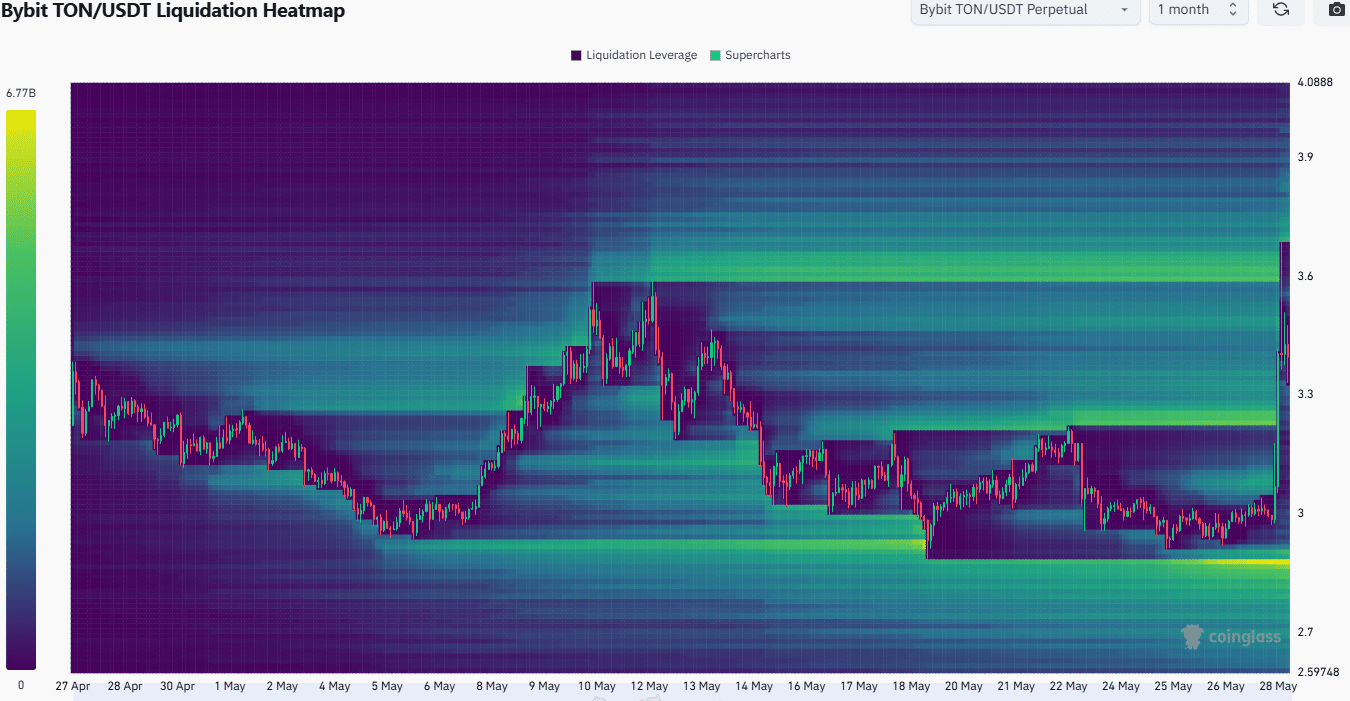 Toncoin: Hạn chế FOMO, phá vỡ có thể thất bại! - Tin Tức Bitcoin - Cập Nhật Tin Tức Coin Mới Nhất 24/7 2025 TON Liquidation Heatmap