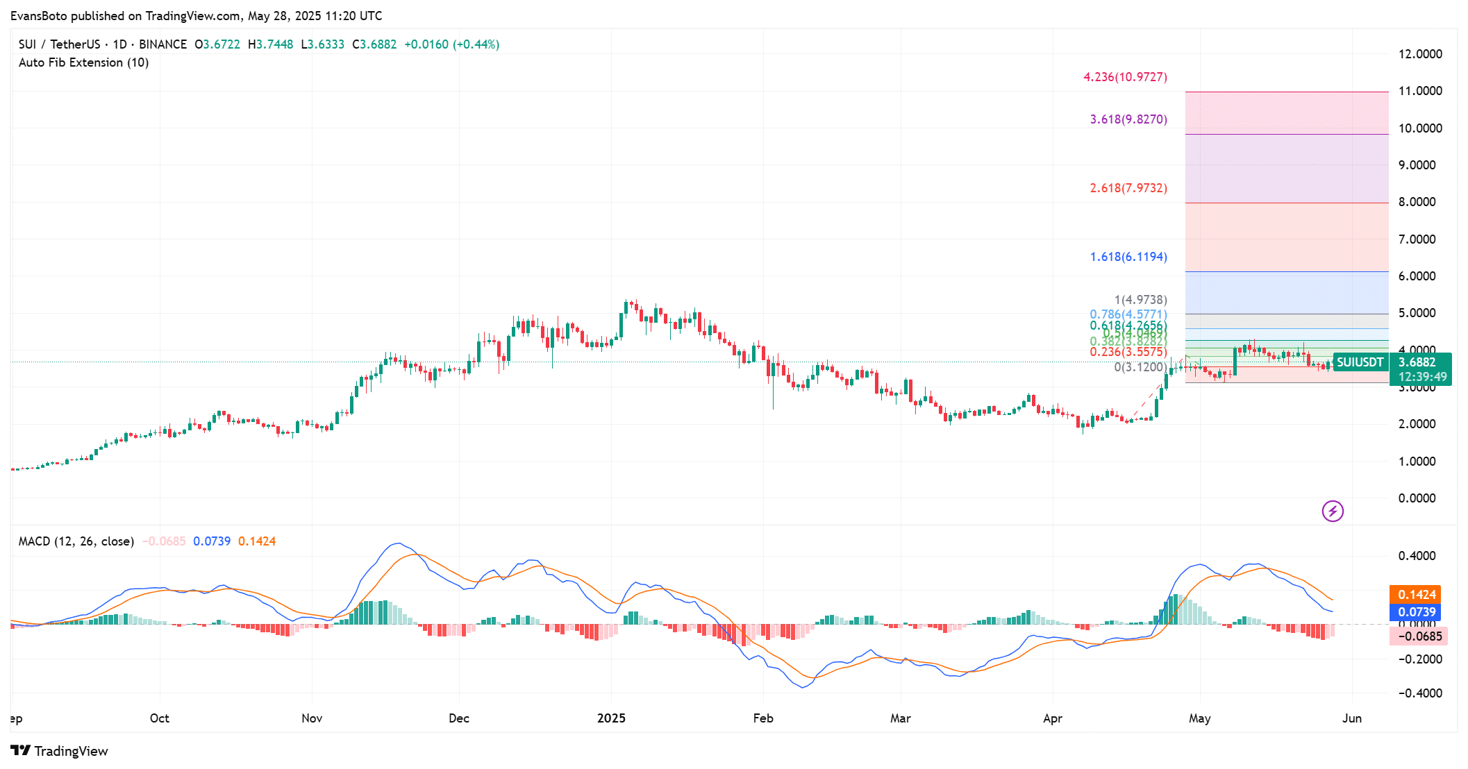 SUI đạt 14,8 tỷ USD DEX, giá trì trệ – Tại sao? - Tin Tức Bitcoin - Cập Nhật Tin Tức Coin Mới Nhất 24/7 2025 SUI đạt 14,8 tỷ USD DEX, giá trì trệ – Tại sao? - Tin Tức Bitcoin - Cập Nhật Tin Tức Coin Mới Nhất 24/7 2025