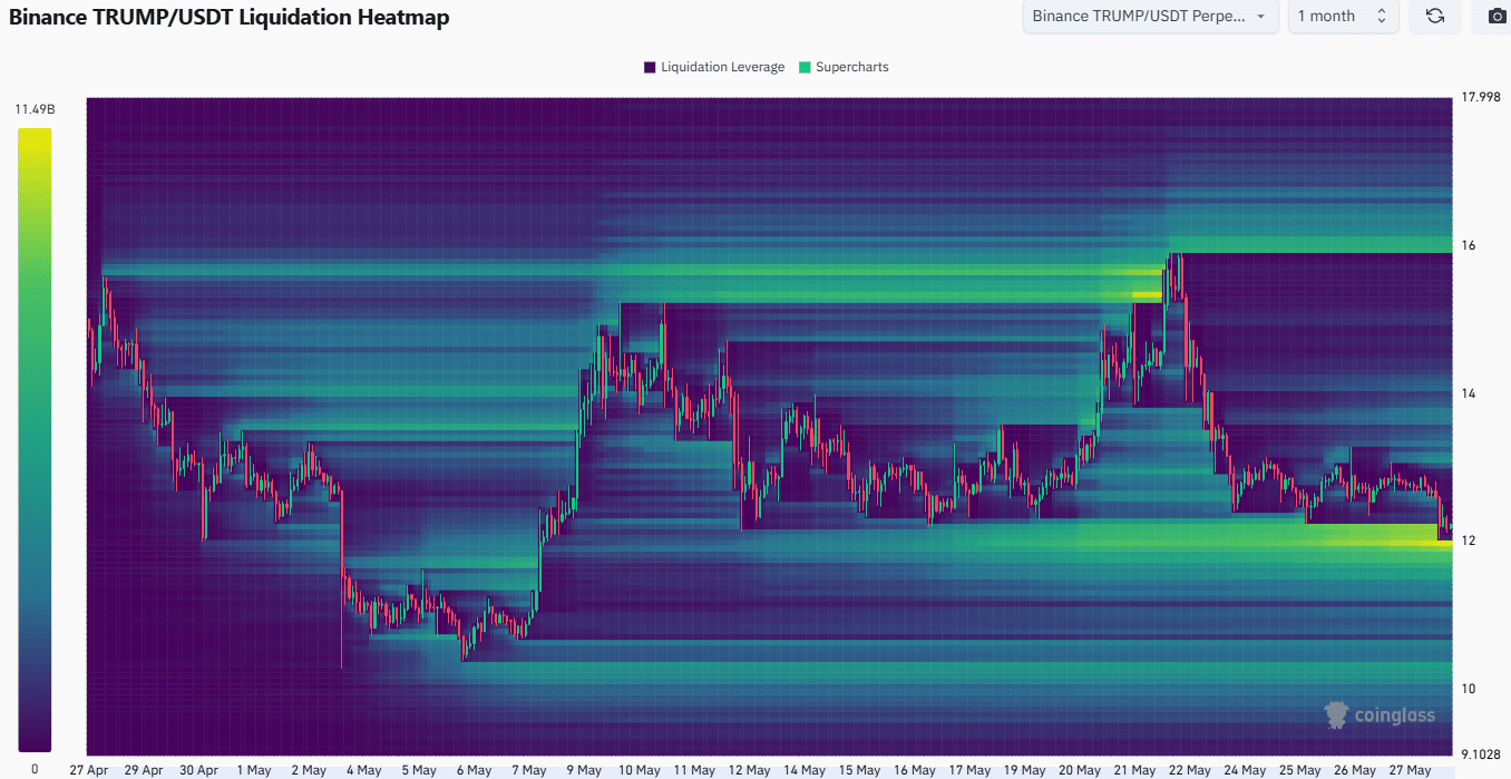 Dự đoán giá TRUMP: Liệu phe bò giữ vững mốc 12 USD? - Tin Tức Bitcoin - Cập Nhật Tin Tức Coin Mới Nhất 24/7 2025 TRUMP Liquidation Heatmap