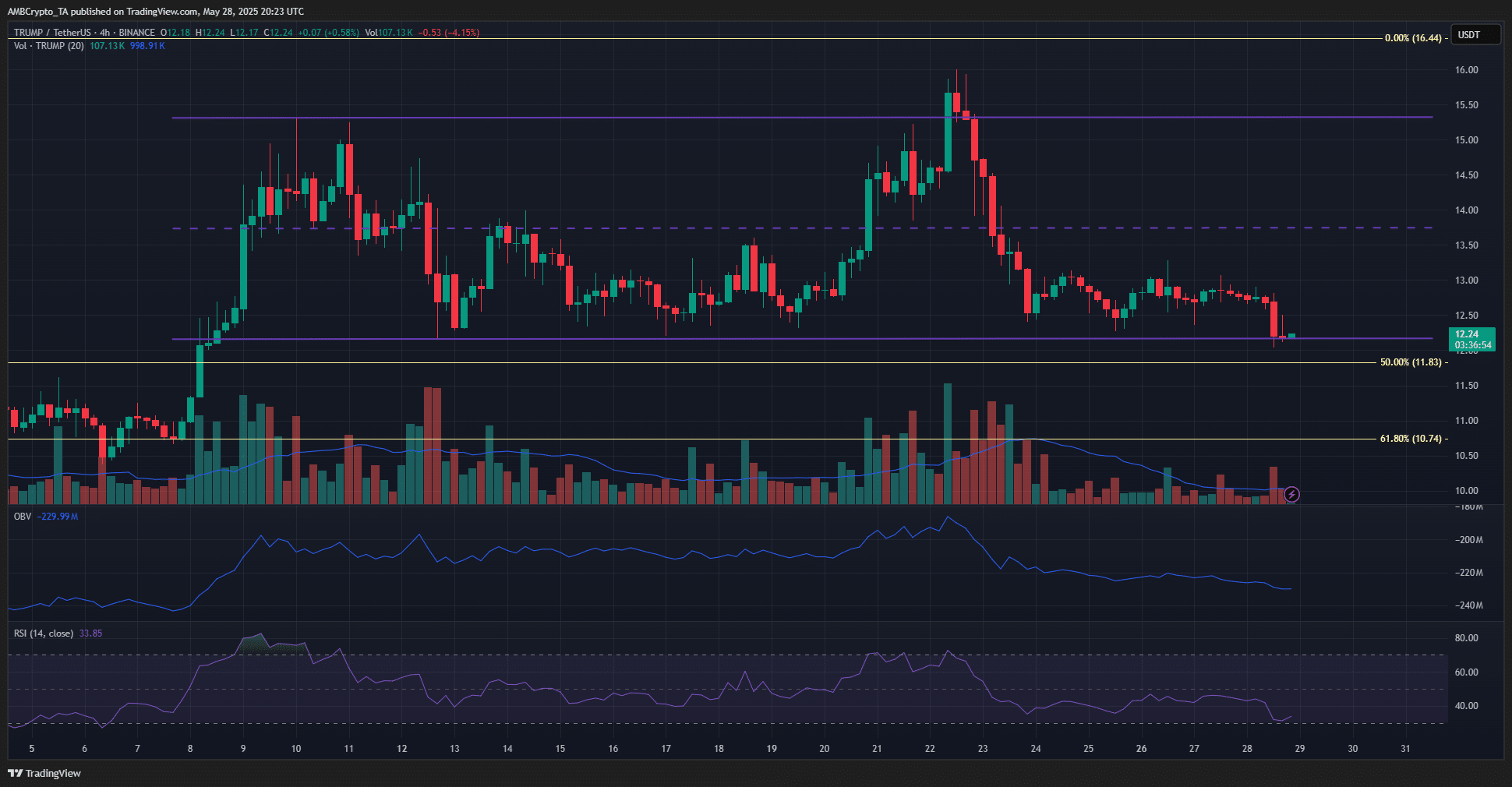 Dự đoán giá TRUMP: Liệu phe bò giữ vững mốc 12 USD? - Tin Tức Bitcoin - Cập Nhật Tin Tức Coin Mới Nhất 24/7 2025 TRUMP 4-hour Chart