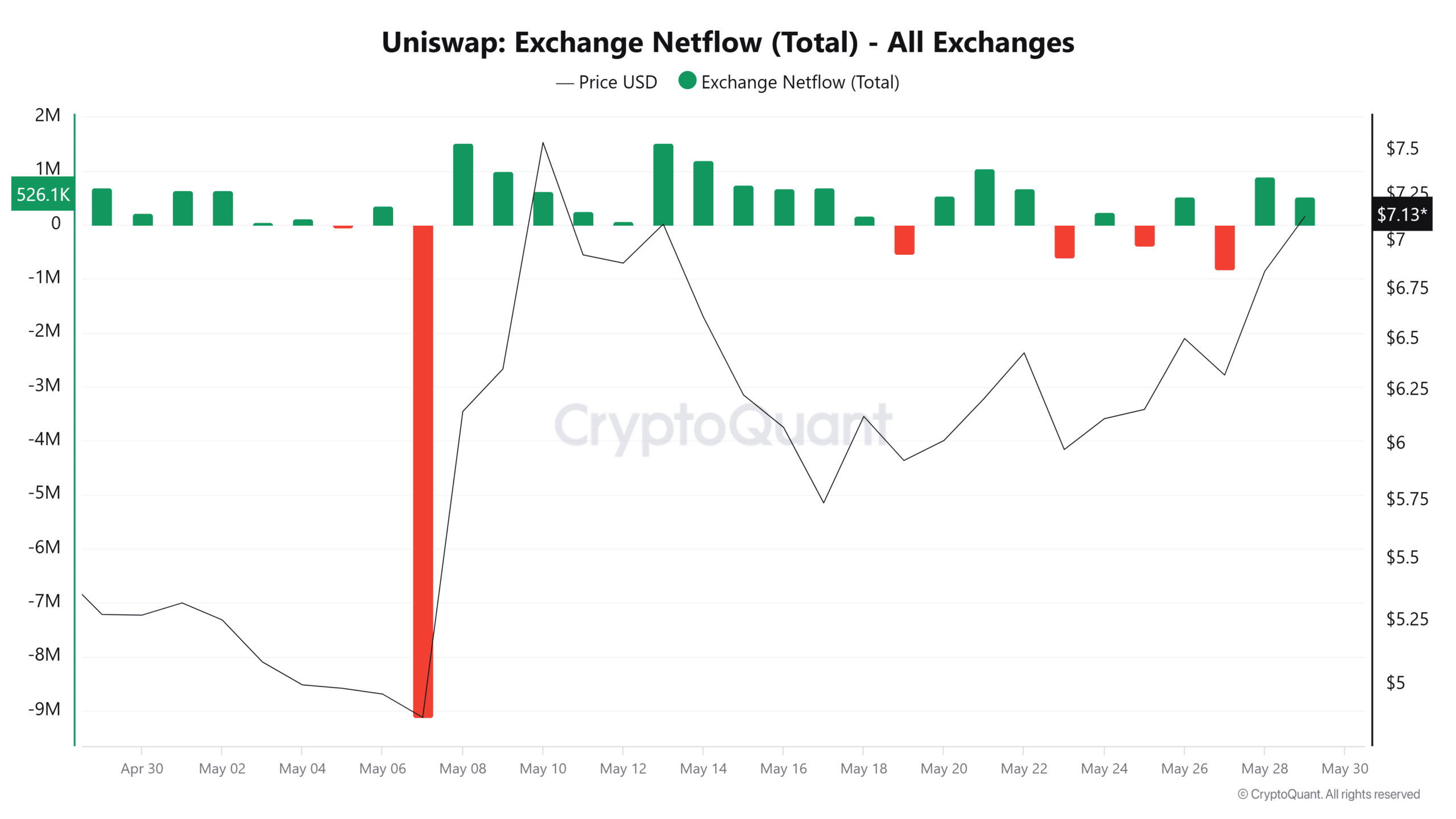 Uniswap tăng 17%: Sự thật sau cú hích của UNI - Tin Tức Bitcoin - Cập Nhật Tin Tức Coin Mới Nhất 24/7 2025 Uniswap tăng 17%: Sự thật sau cú hích của UNI - Tin Tức Bitcoin - Cập Nhật Tin Tức Coin Mới Nhất 24/7 2025