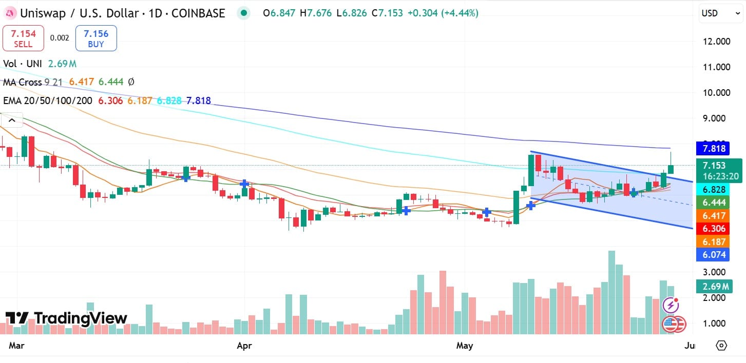 Uniswap tăng 17%: Sự thật sau cú hích của UNI - Tin Tức Bitcoin - Cập Nhật Tin Tức Coin Mới Nhất 24/7 2025 Uniswap tăng 17%: Sự thật sau cú hích của UNI - Tin Tức Bitcoin - Cập Nhật Tin Tức Coin Mới Nhất 24/7 2025