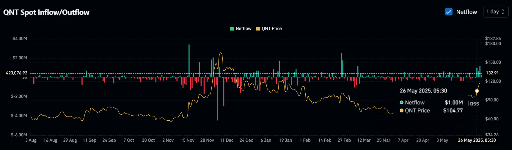 Quant dừng chân tại 123 USD: Cảnh báo cho nhà giao dịch! - Tin Tức Bitcoin - Cập Nhật Tin Tức Coin Mới Nhất 24/7 2025 QNT Spot Inflow/Outflow