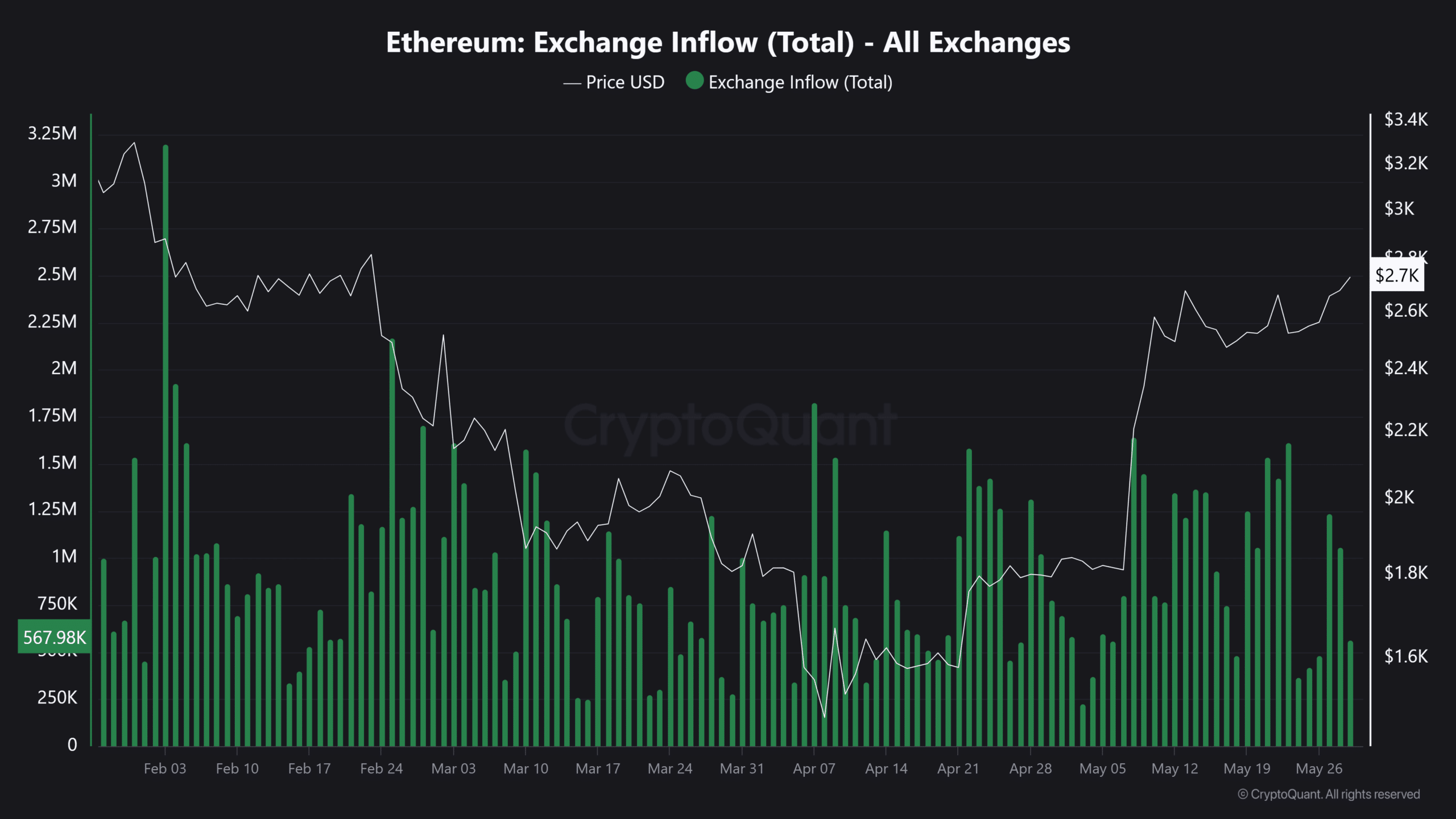 Ethereum bùng nổ: ETH tăng 5%, vượt mặt Bitcoin - Tin Tức Bitcoin - Cập Nhật Tin Tức Coin Mới Nhất 24/7 2025 ethereum