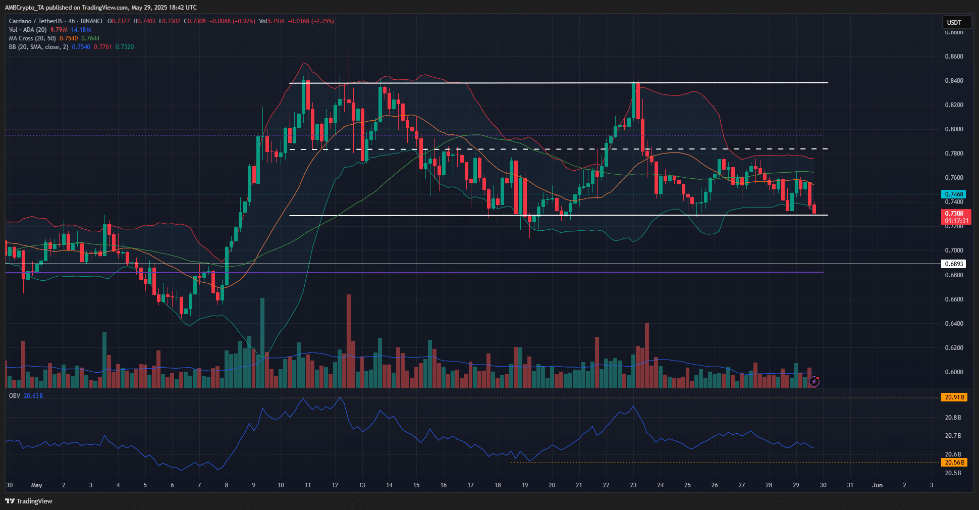 Giá Cardano dự đoán: Bò đảo ngược xu hướng giảm? - Tin Tức Bitcoin - Cập Nhật Tin Tức Coin Mới Nhất 24/7 2025 Cardano 4-hour Chart