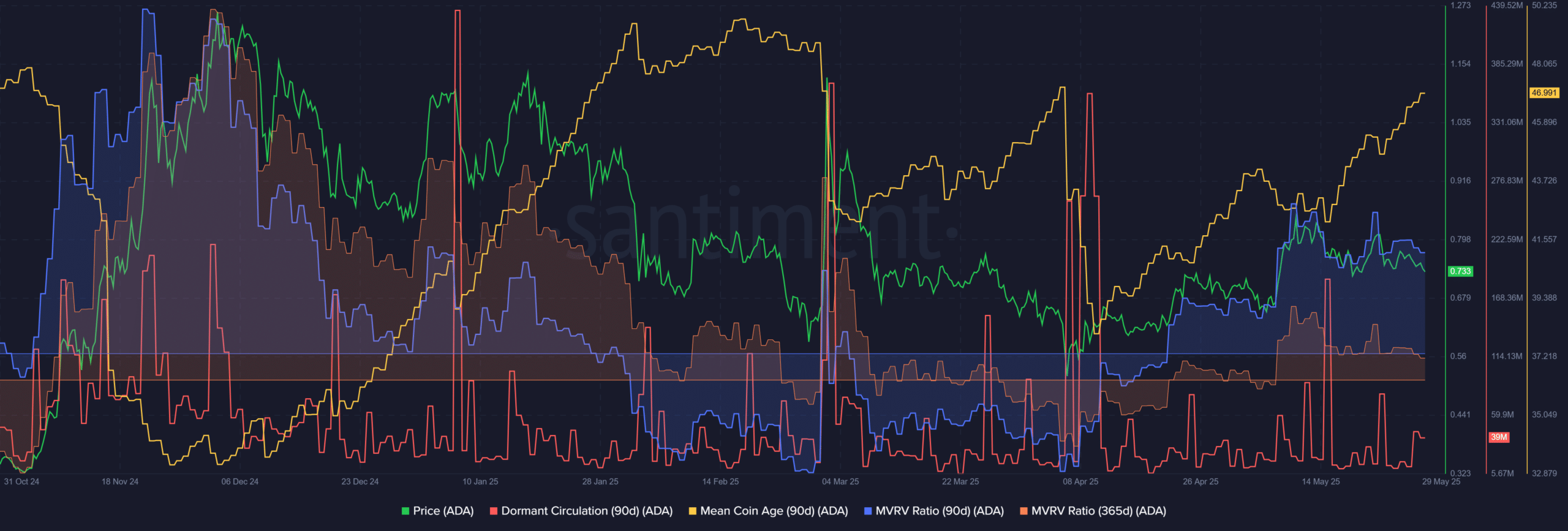 Giá Cardano dự đoán: Bò đảo ngược xu hướng giảm? - Tin Tức Bitcoin - Cập Nhật Tin Tức Coin Mới Nhất 24/7 2025 Cardano Santiment