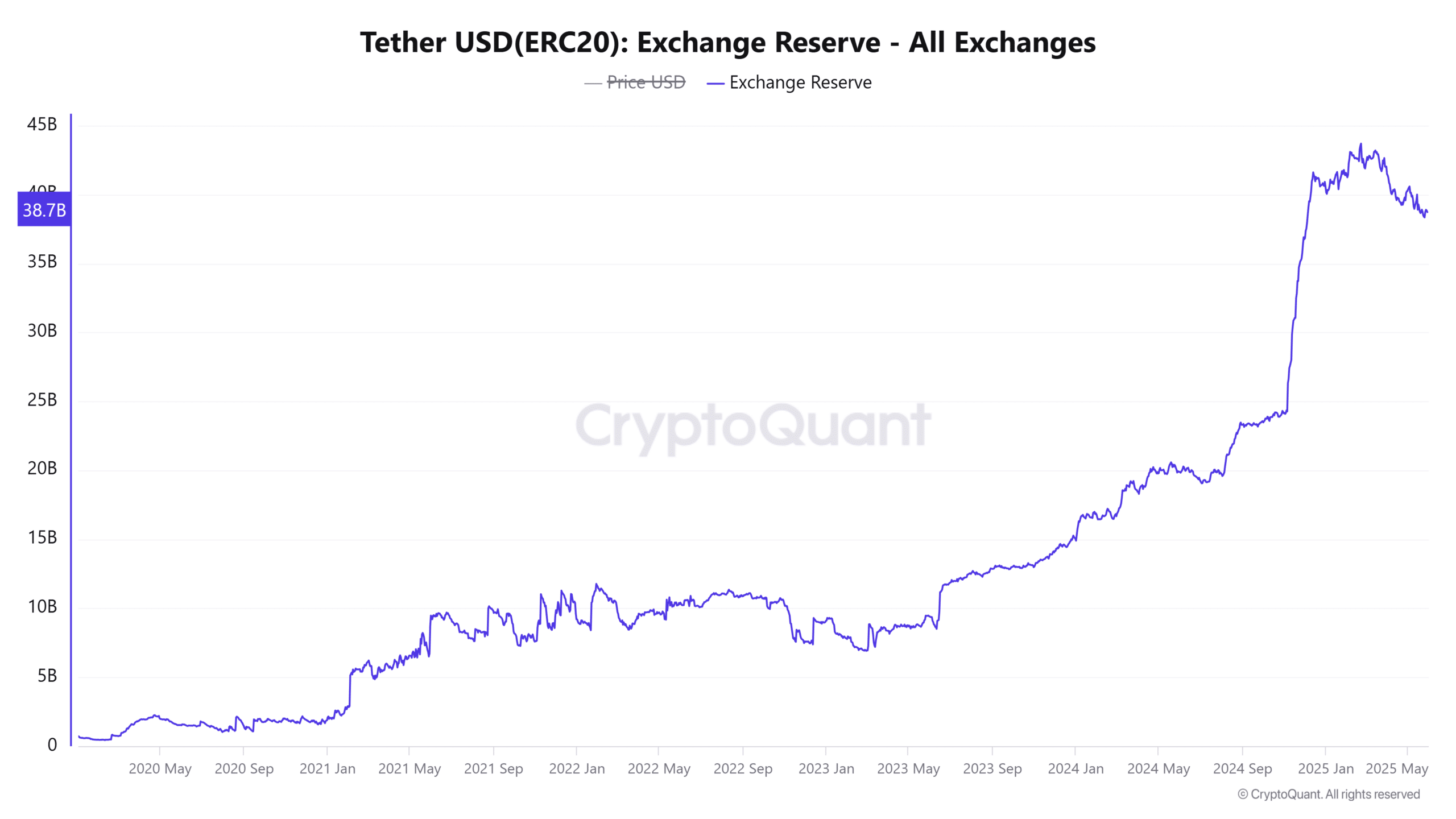 Bitcoin tăng 30%: Nên nắm giữ hay xoay vốn altcoin? - Tin Tức Bitcoin - Cập Nhật Tin Tức Coin Mới Nhất 24/7 2025 Tether Exchange Reserve
