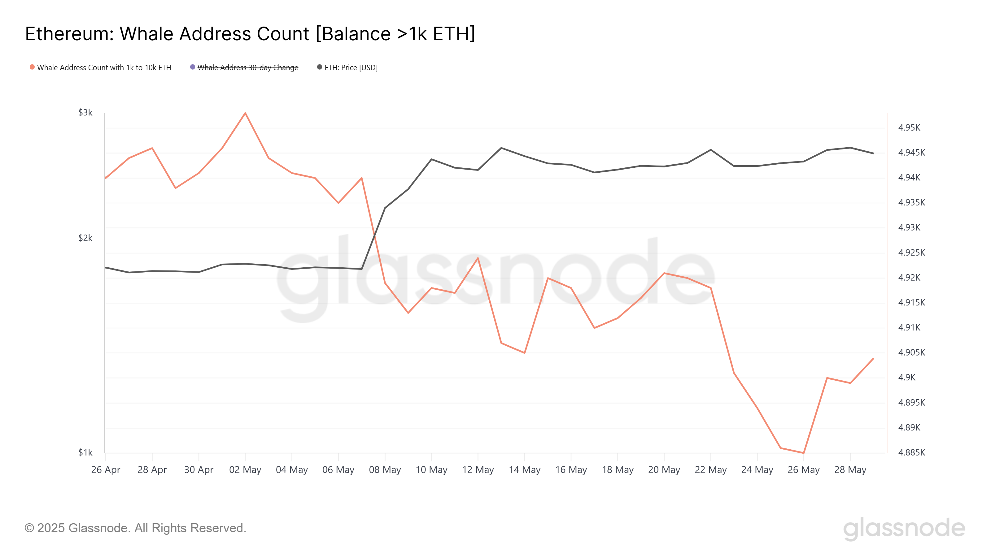 Ethereum tăng 45,98% Q2: Khởi đầu cho điều gì tiếp theo? - Tin Tức Bitcoin - Cập Nhật Tin Tức Coin Mới Nhất 24/7 2025 Ethereum whale