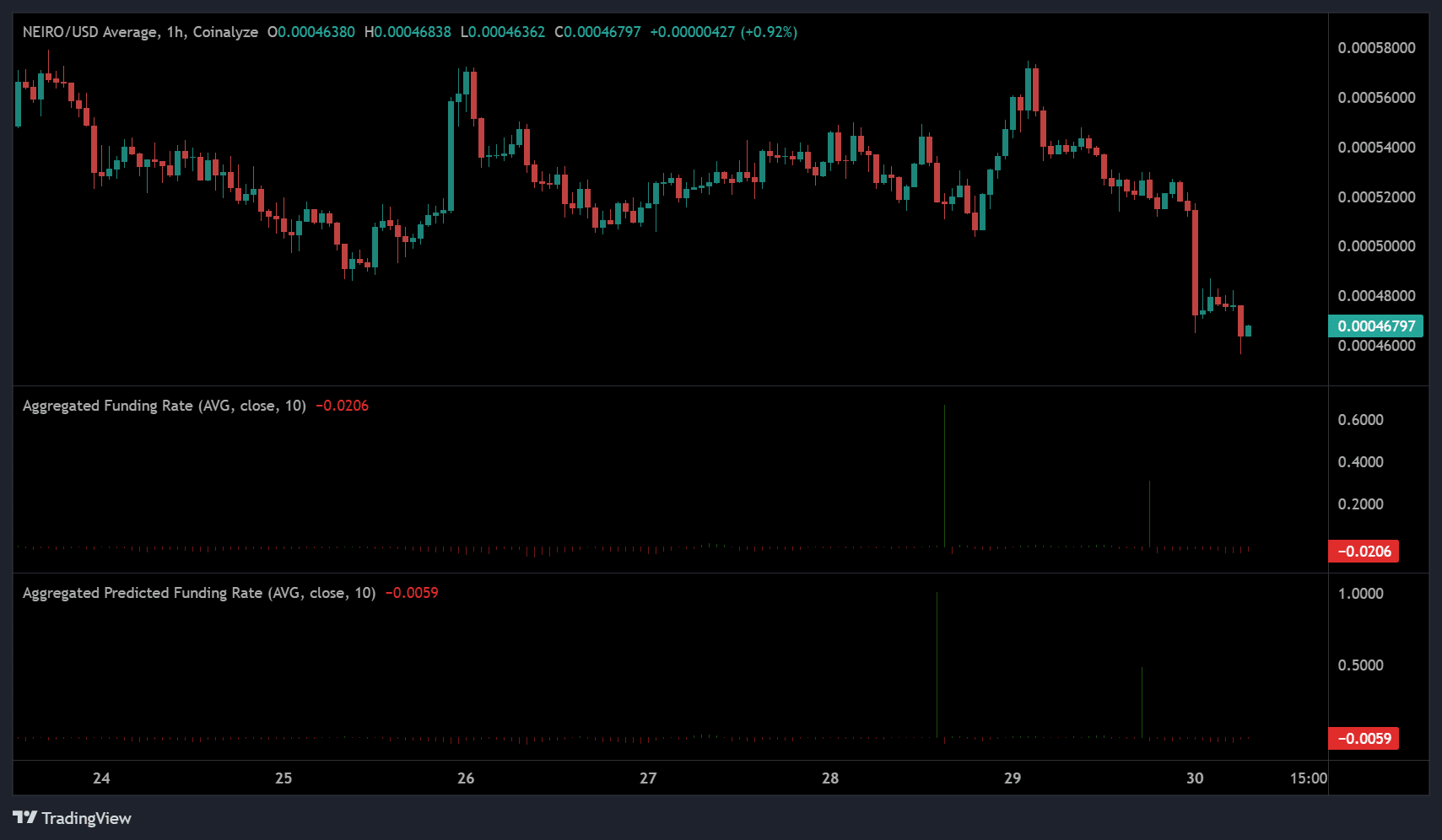 NEIRO: Cá Voi Tích Trữ 58 Triệu, Gấu Vẫn Kiểm Soát - Tin Tức Bitcoin - Cập Nhật Tin Tức Coin Mới Nhất 24/7 2025 NEIRO: Cá Voi Tích Trữ 58 Triệu, Gấu Vẫn Kiểm Soát - Tin Tức Bitcoin - Cập Nhật Tin Tức Coin Mới Nhất 24/7 2025