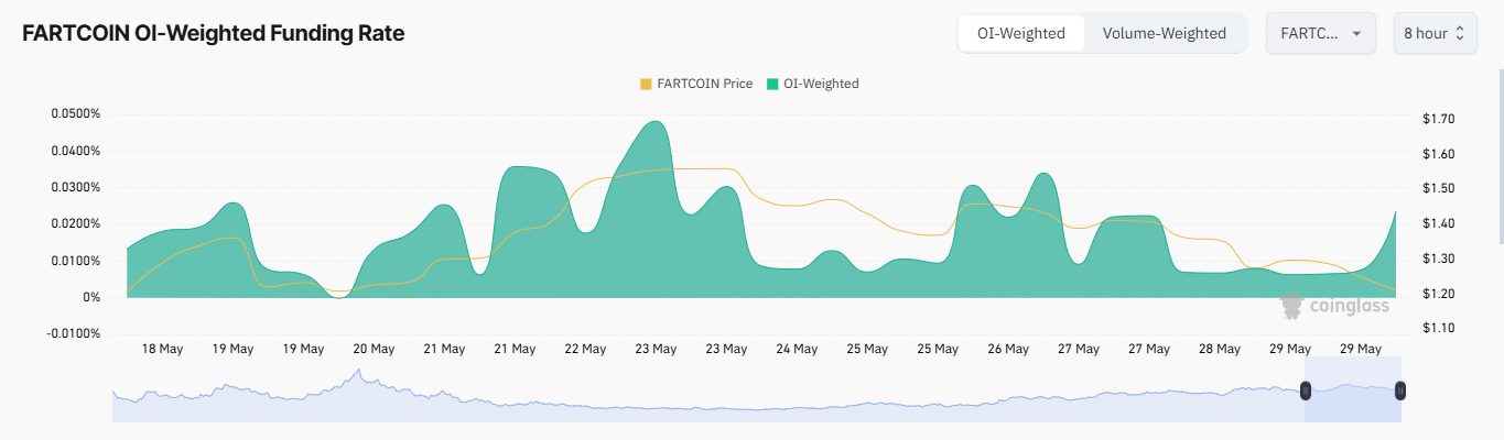 Giá FARTCOIN giảm 13%: Cơ hội phục hồi nào? - Tin Tức Bitcoin - Cập Nhật Tin Tức Coin Mới Nhất 24/7 2025 Giá FARTCOIN giảm 13%: Cơ hội phục hồi nào? - Tin Tức Bitcoin - Cập Nhật Tin Tức Coin Mới Nhất 24/7 2025