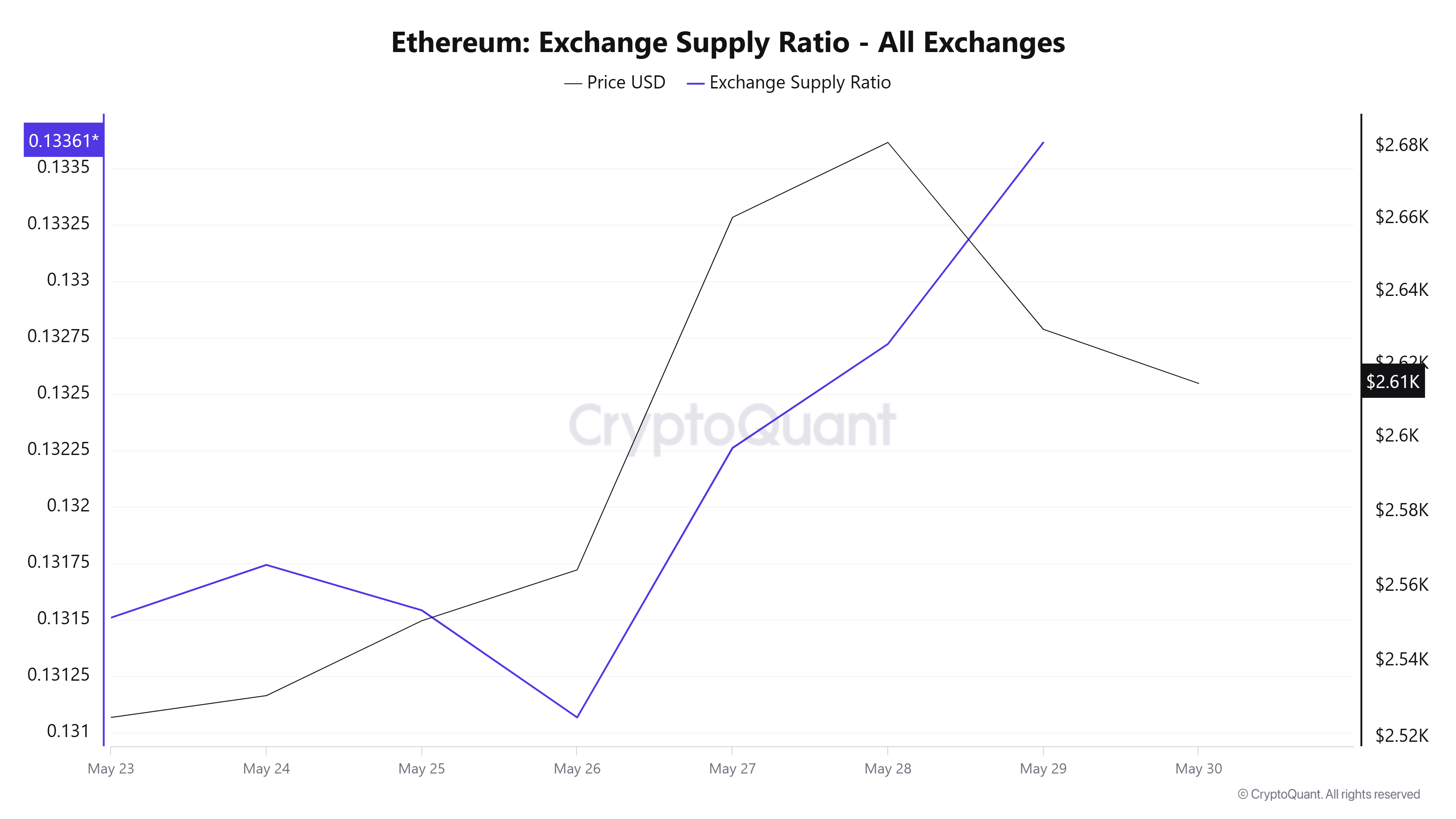 Cá voi Ethereum bán 684K Token: Giá ETH biến động ra sao? - Tin Tức Bitcoin - Cập Nhật Tin Tức Coin Mới Nhất 24/7 2025 Cá voi Ethereum bán 684K Token: Giá ETH biến động ra sao? - Tin Tức Bitcoin - Cập Nhật Tin Tức Coin Mới Nhất 24/7 2025