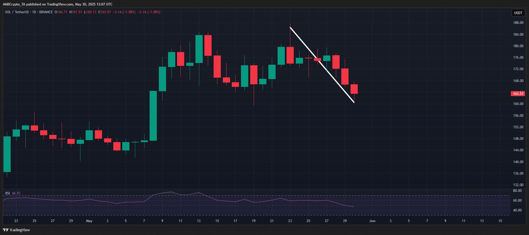 SOL/USDT