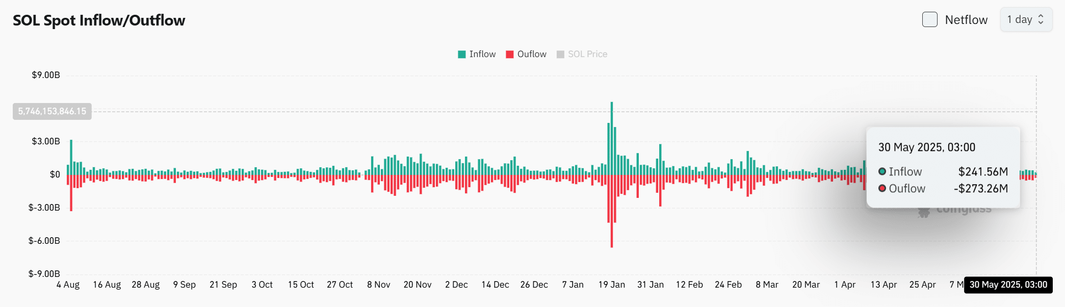 Đại cá voi Solana xả mạnh SOL có thể thủng hỗ trợ 140 USD? - Tin Tức Bitcoin - Cập Nhật Tin Tức Coin Mới Nhất 24/7 2025 Đại cá voi Solana xả mạnh SOL có thể thủng hỗ trợ 140 USD? - Tin Tức Bitcoin - Cập Nhật Tin Tức Coin Mới Nhất 24/7 2025
