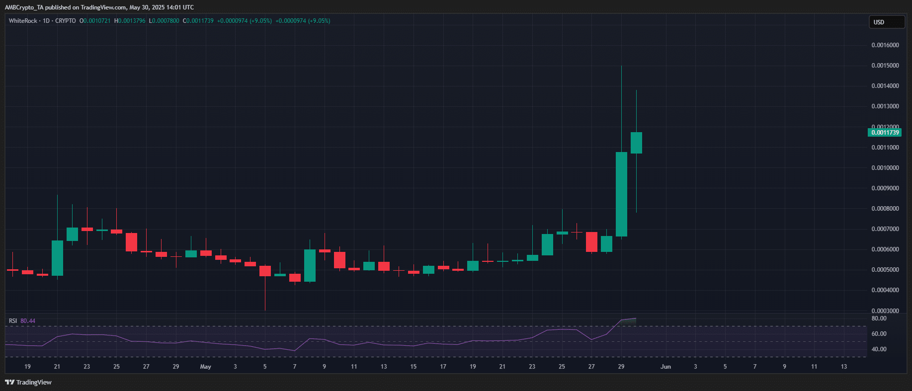 WhiteRock tiền điện tử tăng 56% nhưng WHITE có bền vững? - Tin Tức Bitcoin - Cập Nhật Tin Tức Coin Mới Nhất 24/7 2025 Whiterock