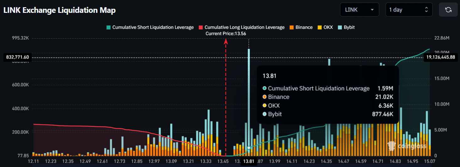 Chainlink đứng trước ngưỡng quan trọng Liệu LINK giữ 13,40 USD hay rơi về 10,40 USD - Tin Tức Bitcoin - Cập Nhật Tin Tức Coin Mới Nhất 24/7 2025 LINK Exchange Liquidation Map