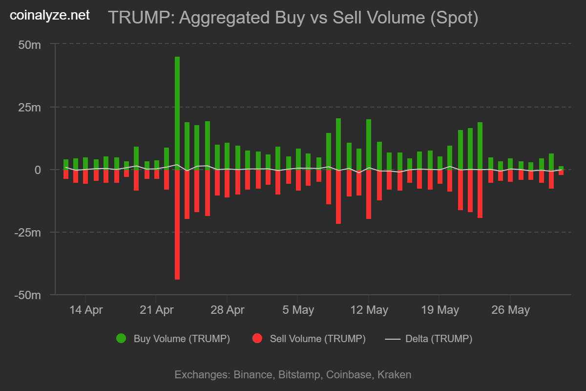 TRUMP đụng trần 11 USD Whale mua lớn đủ đánh bại phe bán? - Tin Tức Bitcoin - Cập Nhật Tin Tức Coin Mới Nhất 24/7 2025 TRUMP đụng trần 11 USD Whale mua lớn đủ đánh bại phe bán? - Tin Tức Bitcoin - Cập Nhật Tin Tức Coin Mới Nhất 24/7 2025