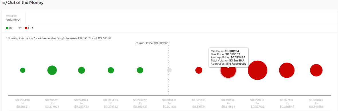 Ethena giảm 19% điểm hỗ trợ này quyết định bật tăng ENA - Tin Tức Bitcoin - Cập Nhật Tin Tức Coin Mới Nhất 24/7 2025 Ethena giảm 19% điểm hỗ trợ này quyết định bật tăng ENA - Tin Tức Bitcoin - Cập Nhật Tin Tức Coin Mới Nhất 24/7 2025