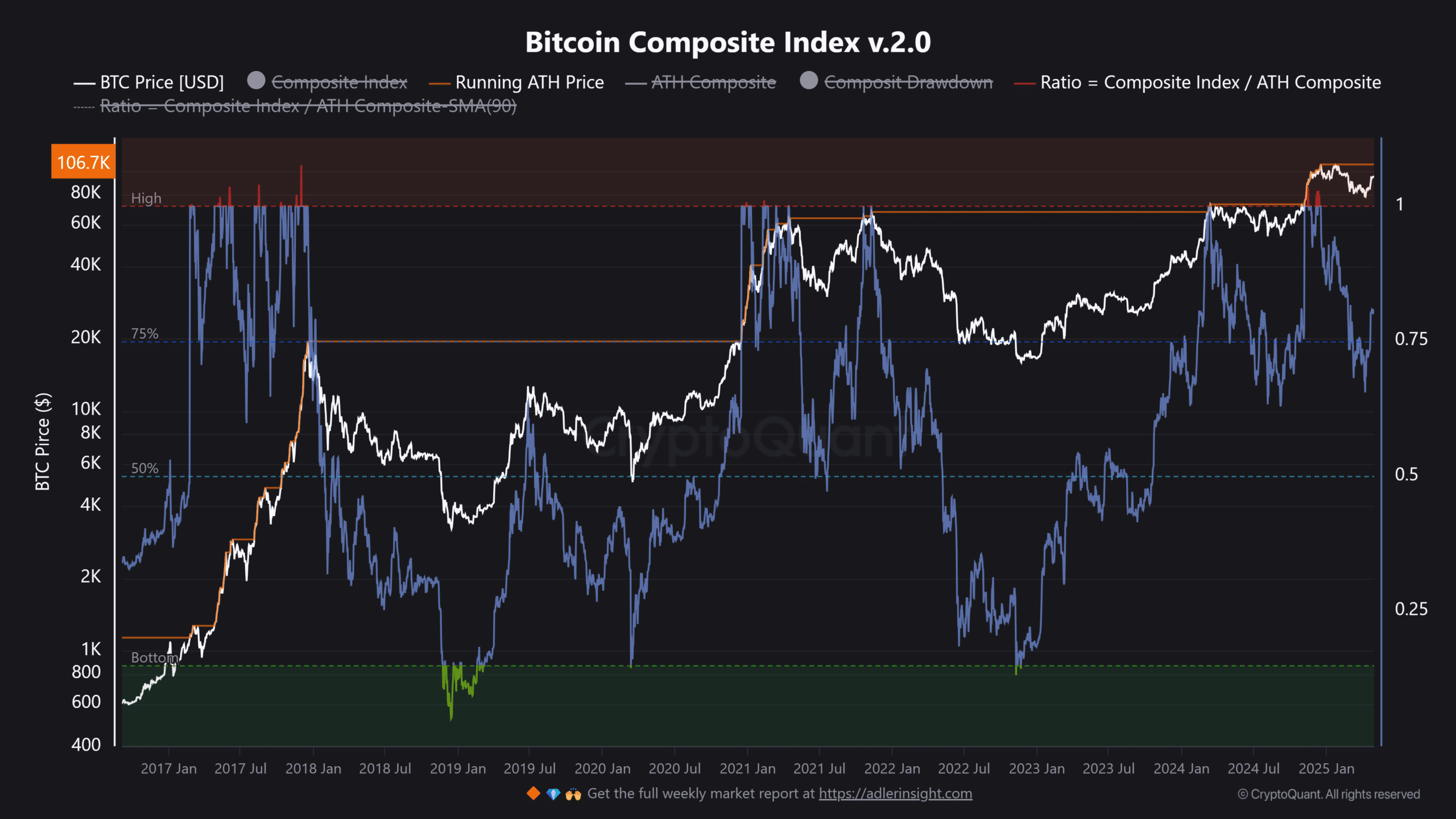 3 con đường cho Bitcoin – BTC sẽ chọn lối nào? - Tin Tức Bitcoin - Cập Nhật Tin Tức Coin Mới Nhất 24/7 2025 Bitcoin composite index