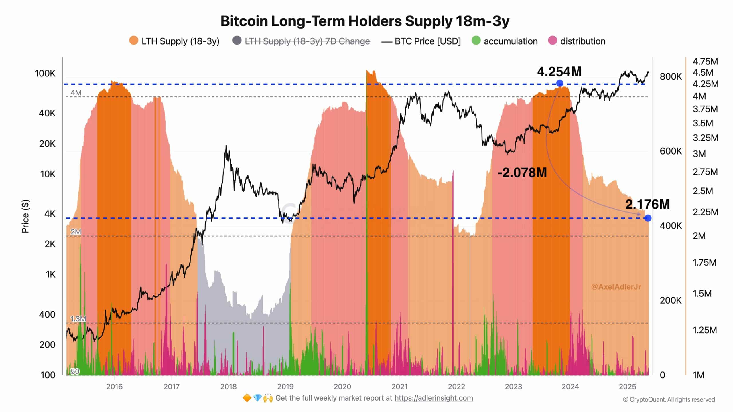 500K BTC có thể sắp tràn thị trường? Biến động Bitcoin! - Tin Tức Bitcoin - Cập Nhật Tin Tức Coin Mới Nhất 24/7 2025 Bitcoin LTH supply