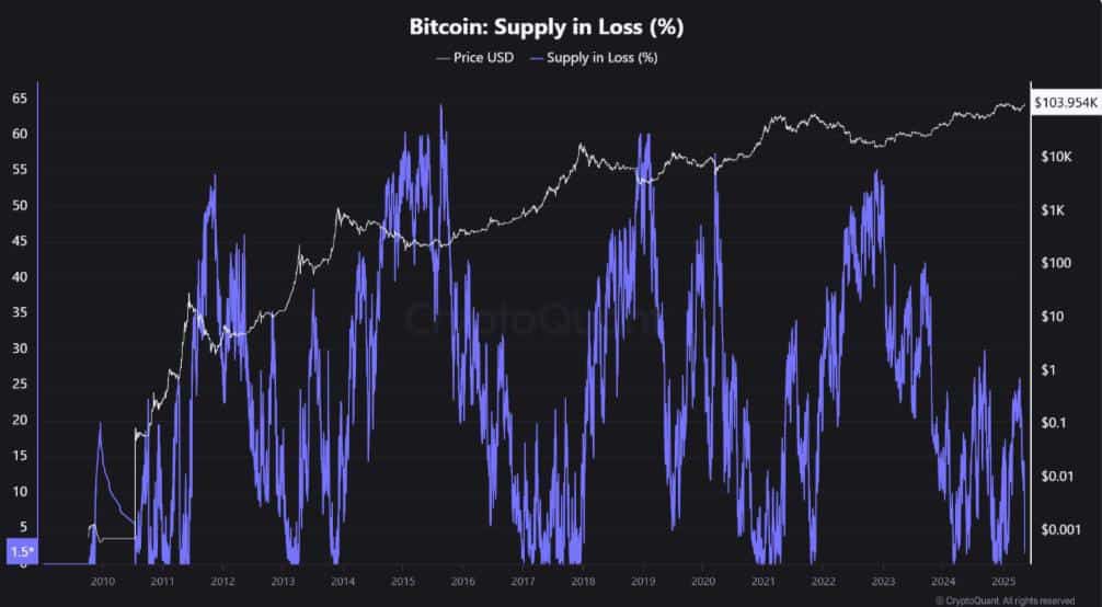 98% ví Bitcoin có lãi: Tín hiệu nào tiếp theo? - Tin Tức Bitcoin - Cập Nhật Tin Tức Coin Mới Nhất 24/7 2025 98% ví Bitcoin có lãi: Tín hiệu nào tiếp theo? - Tin Tức Bitcoin - Cập Nhật Tin Tức Coin Mới Nhất 24/7 2025