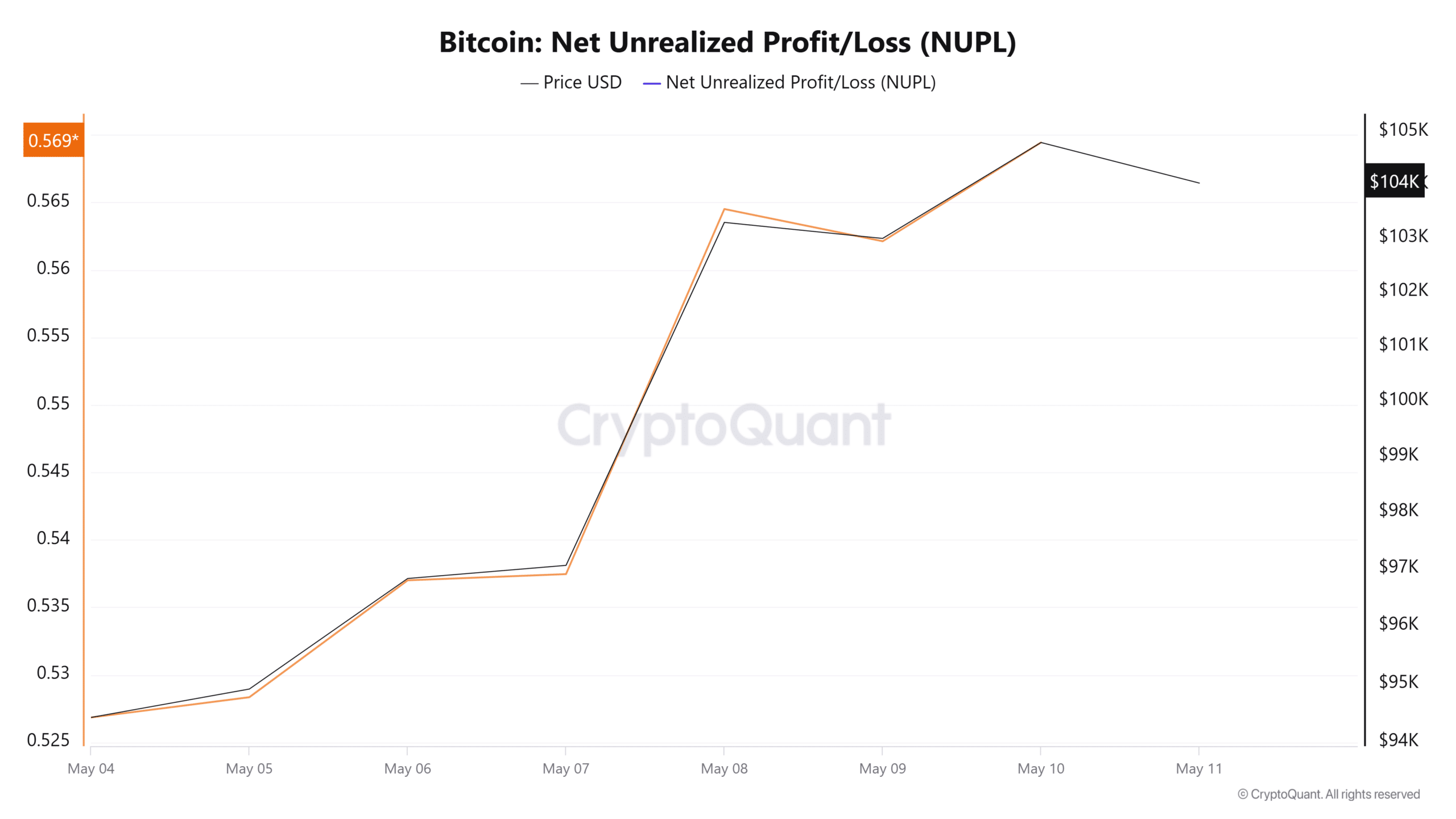 98% ví Bitcoin có lãi: Tín hiệu nào tiếp theo? - Tin Tức Bitcoin - Cập Nhật Tin Tức Coin Mới Nhất 24/7 2025 98% ví Bitcoin có lãi: Tín hiệu nào tiếp theo? - Tin Tức Bitcoin - Cập Nhật Tin Tức Coin Mới Nhất 24/7 2025