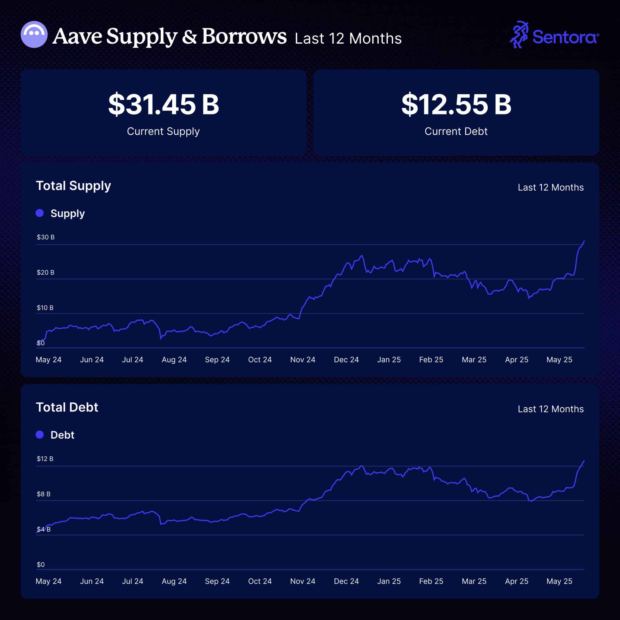 AAVE bùng nổ cùng DeFi: Mục tiêu kế tiếp 265 USD? - Tin Tức Bitcoin - Cập Nhật Tin Tức Coin Mới Nhất 24/7 2025 AAVE bùng nổ cùng DeFi: Mục tiêu kế tiếp 265 USD? - Tin Tức Bitcoin - Cập Nhật Tin Tức Coin Mới Nhất 24/7 2025
