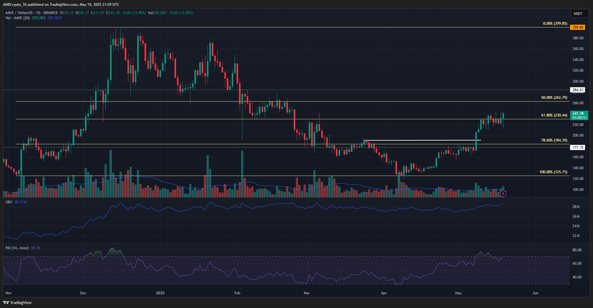 AAVE có thể đột phá vượt 262 USD không? - Tin Tức Bitcoin - Cập Nhật Tin Tức Coin Mới Nhất 24/7 2025 Aave 1-day Chart