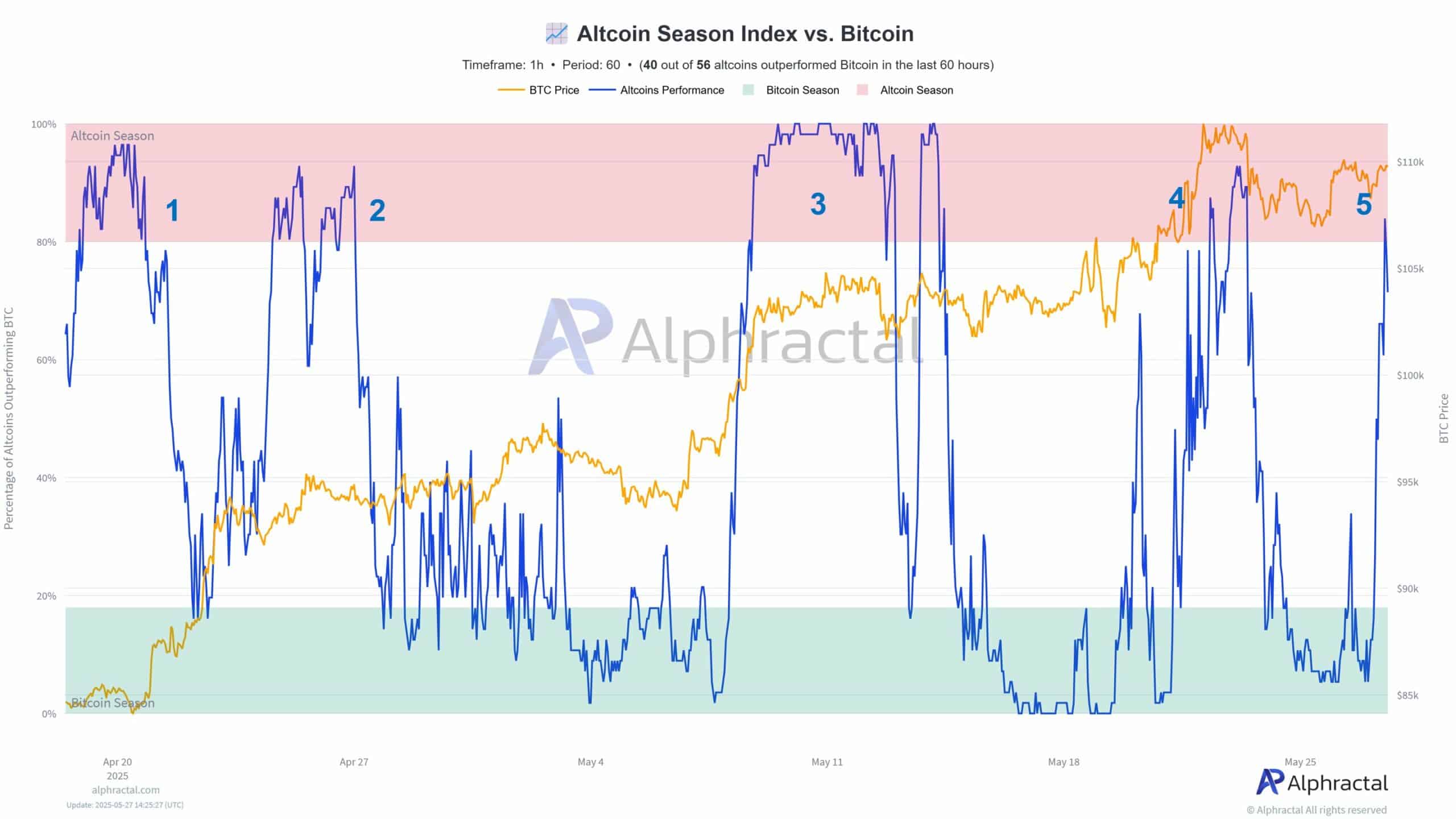 Altseason đã qua: Khám phá đợt tăng giá nhỏ lẻ - Tin Tức Bitcoin - Cập Nhật Tin Tức Coin Mới Nhất 24/7 2025 altseason