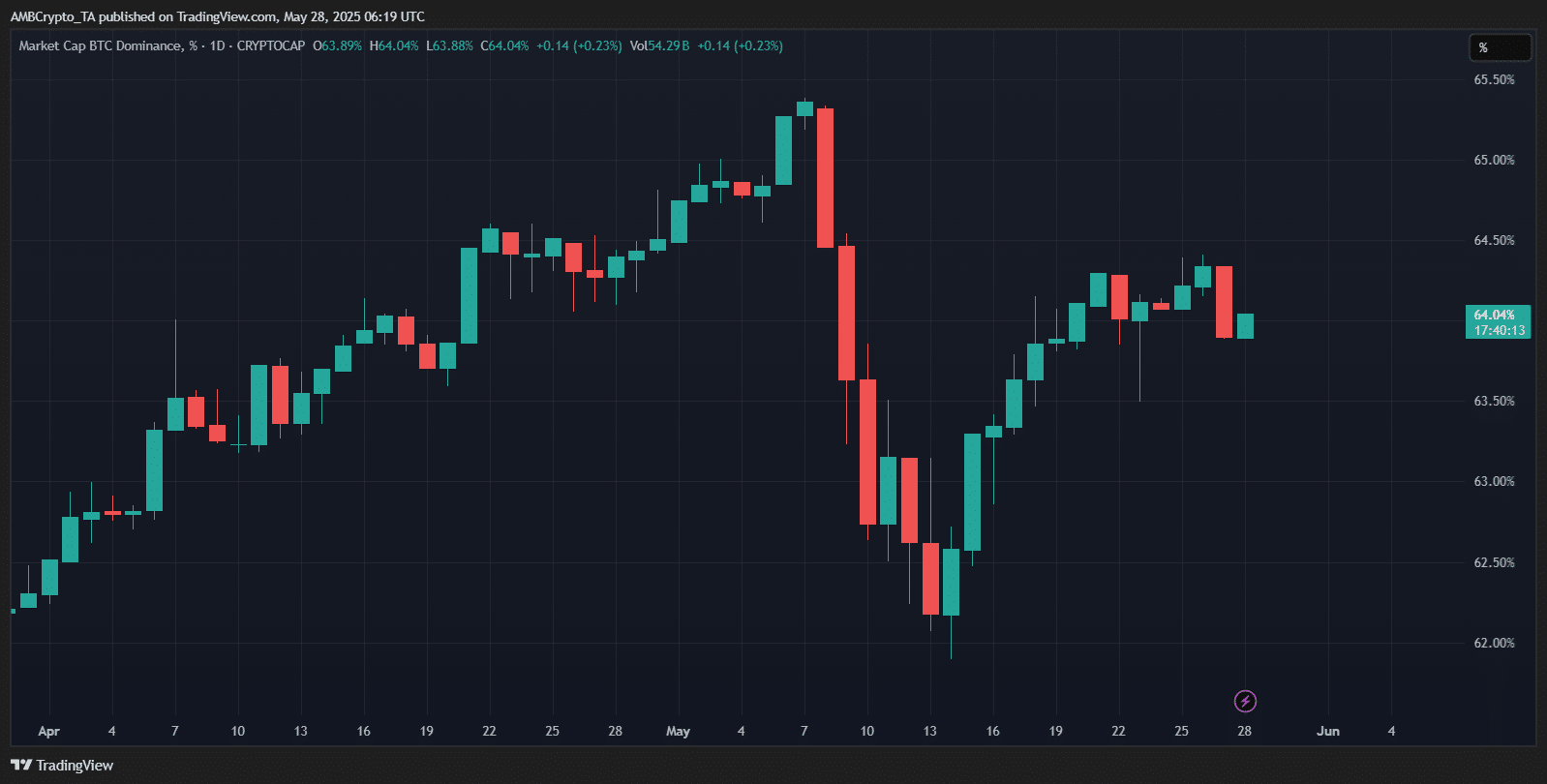 Altseason đã qua: Khám phá đợt tăng giá nhỏ lẻ - Tin Tức Bitcoin - Cập Nhật Tin Tức Coin Mới Nhất 24/7 2025 bitcoin
