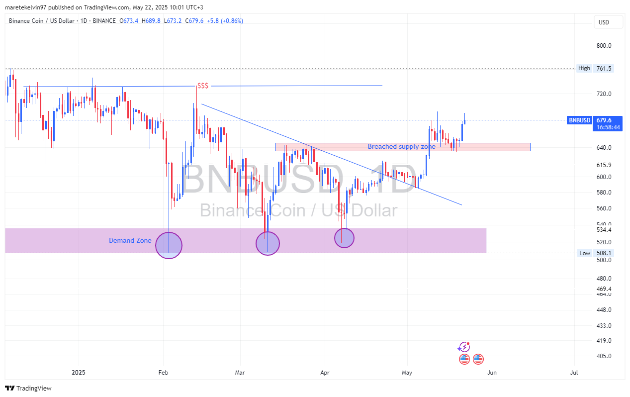 BNB: Hành trình tới 700 USD - Dự đoán và tương lai - Tin Tức Bitcoin - Cập Nhật Tin Tức Coin Mới Nhất 24/7 2025 BNB: Hành trình tới 700 USD - Dự đoán và tương lai - Tin Tức Bitcoin - Cập Nhật Tin Tức Coin Mới Nhất 24/7 2025