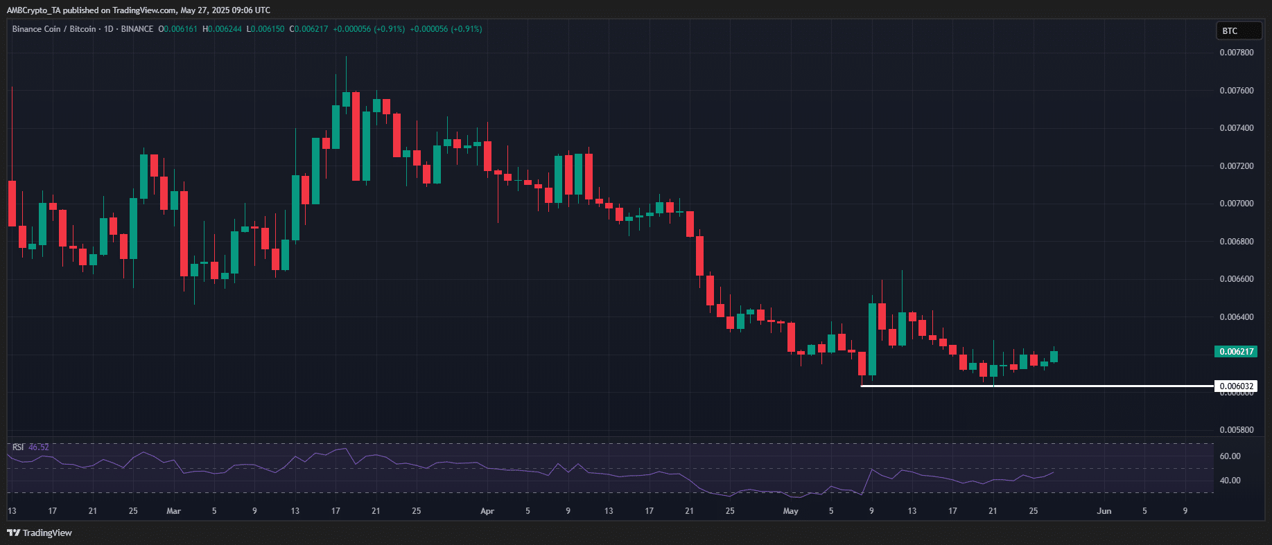 BNB tiến sát 700 USD - Nên mua ngay hay chờ đợi? - Tin Tức Bitcoin - Cập Nhật Tin Tức Coin Mới Nhất 24/7 2025 BNB/BTC