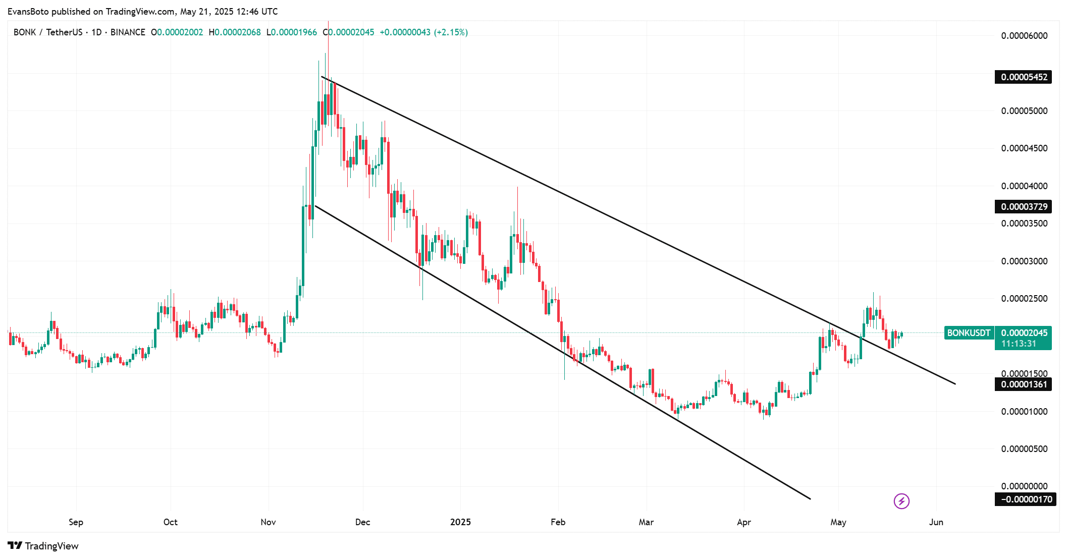 BONK: Đột phá Memecoin và Xu Thế Tăng Mạnh - Tin Tức Bitcoin - Cập Nhật Tin Tức Coin Mới Nhất 24/7 2025 BONK: Đột phá Memecoin và Xu Thế Tăng Mạnh - Tin Tức Bitcoin - Cập Nhật Tin Tức Coin Mới Nhất 24/7 2025