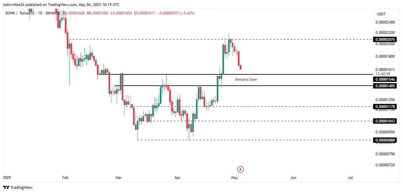 BONK giảm 8%: Mốc giá này có thể ngăn đà rơi? - Tin Tức Bitcoin - Cập Nhật Tin Tức Coin Mới Nhất 24/7 2025 BONK giảm 8%: Mốc giá này có thể ngăn đà rơi? - Tin Tức Bitcoin - Cập Nhật Tin Tức Coin Mới Nhất 24/7 2025
