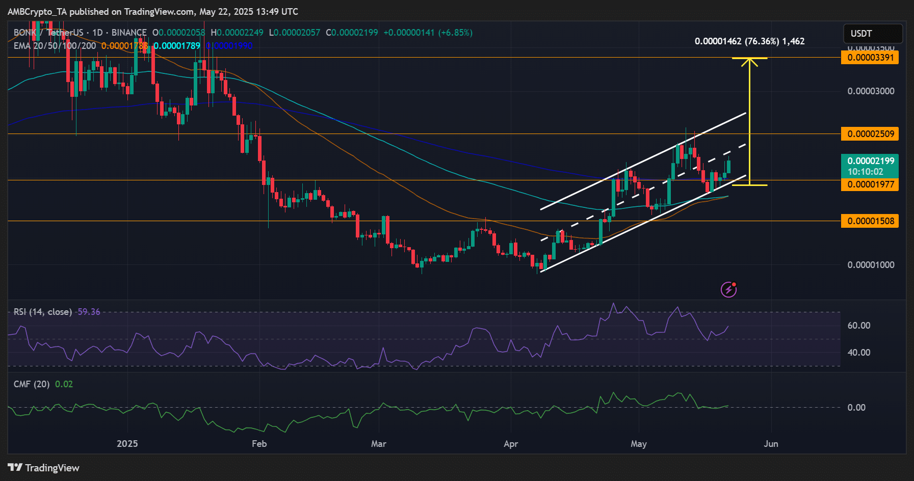 BONK kỳ vọng tăng 77%, giữ vững hỗ trợ EMA 200 - Tin Tức Bitcoin - Cập Nhật Tin Tức Coin Mới Nhất 24/7 2025 BONK