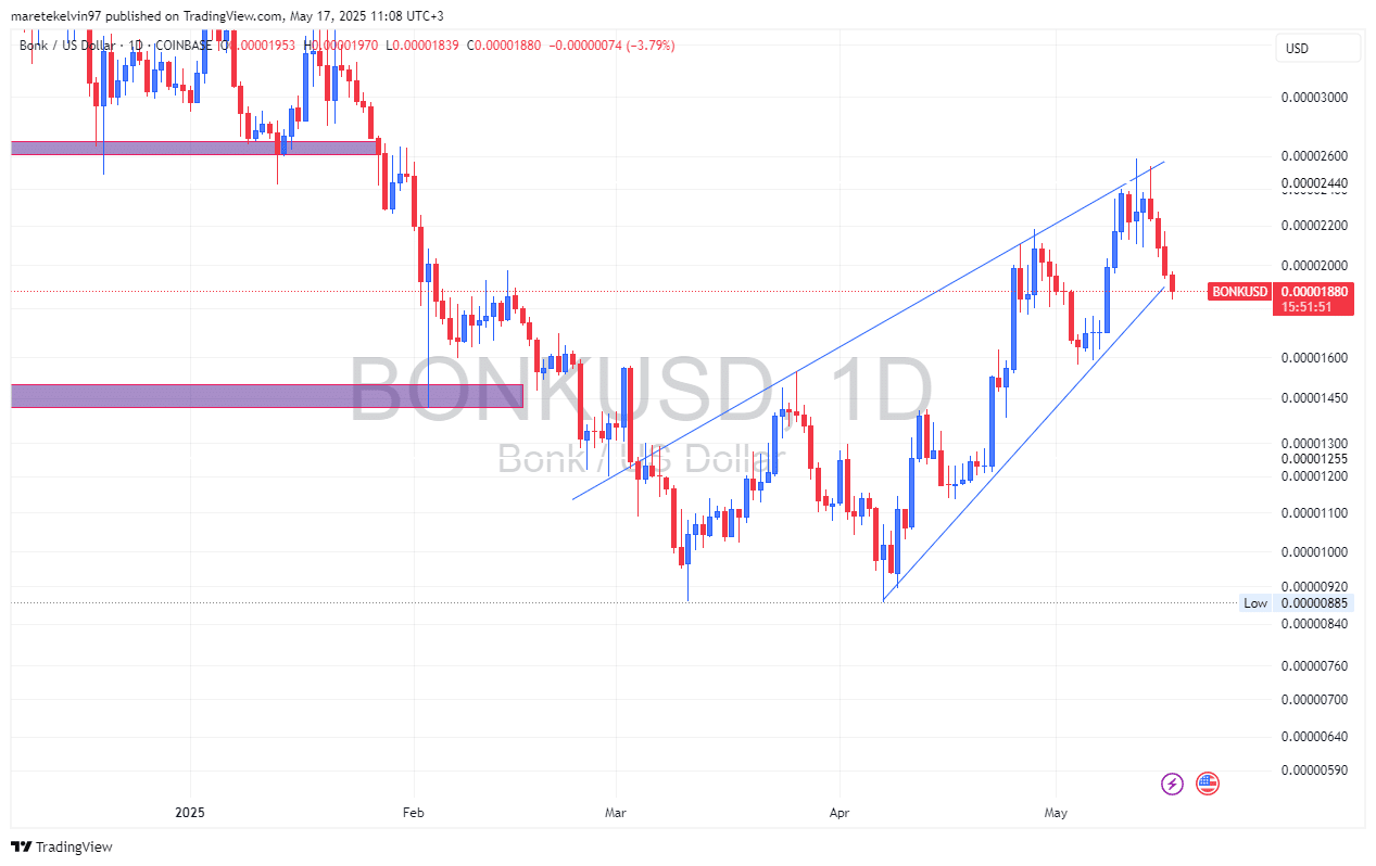 BONK lao dốc 4 ngày – Long thận trọng có thể cứu? - Tin Tức Bitcoin - Cập Nhật Tin Tức Coin Mới Nhất 24/7 2025 BONK lao dốc 4 ngày – Long thận trọng có thể cứu? - Tin Tức Bitcoin - Cập Nhật Tin Tức Coin Mới Nhất 24/7 2025