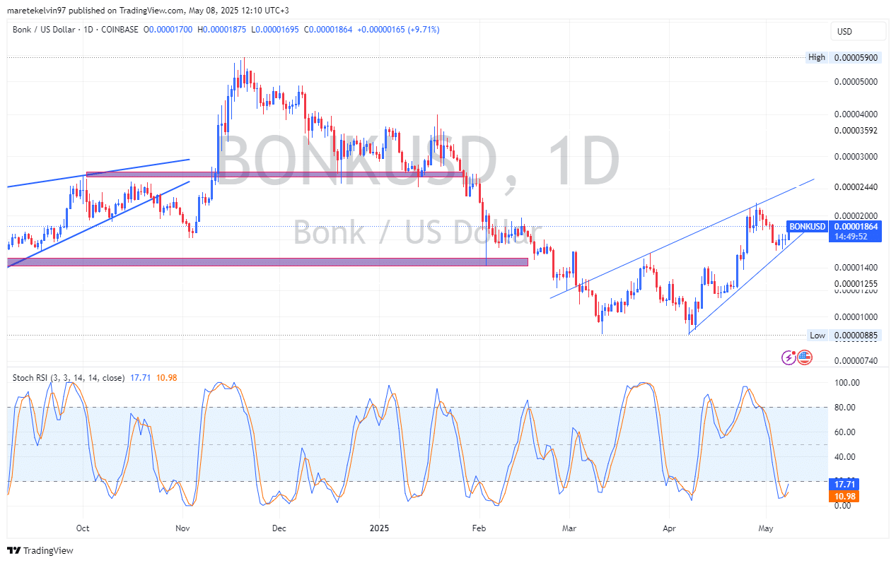 BONK tăng mạnh 10% liệu có đạt 0,00002 USD không - Tin Tức Bitcoin - Cập Nhật Tin Tức Coin Mới Nhất 24/7 2025 BONK tăng mạnh 10% liệu có đạt 0,00002 USD không - Tin Tức Bitcoin - Cập Nhật Tin Tức Coin Mới Nhất 24/7 2025