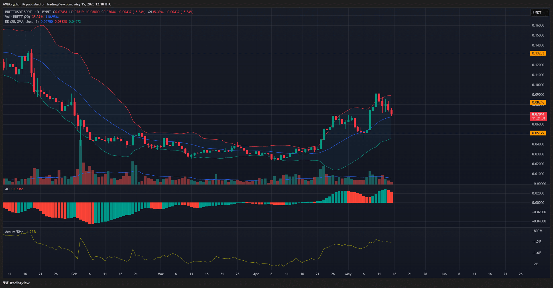BRETT giảm 10%: Đợt sóng giảm xuống còn 0,063 USD? - Tin Tức Bitcoin - Cập Nhật Tin Tức Coin Mới Nhất 24/7 2025 BRETT 1-day Chart