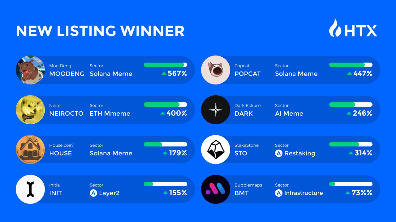 Báo cáo HTX #5: Meme Coin Tăng, L1 Tiền Điện Tử Phất - Tin Tức Bitcoin - Cập Nhật Tin Tức Coin Mới Nhất 24/7 2025 Báo cáo HTX #5: Meme Coin Tăng, L1 Tiền Điện Tử Phất - Tin Tức Bitcoin - Cập Nhật Tin Tức Coin Mới Nhất 24/7 2025