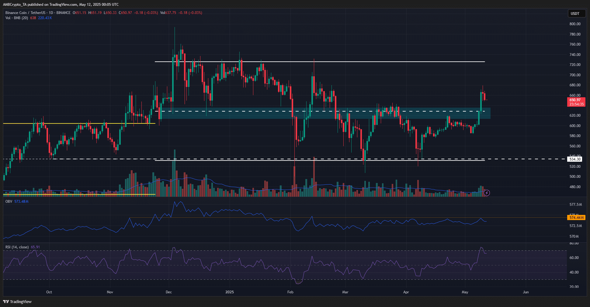 Binance Coin: BNB sẽ đi ngang – Điểm đáng chú ý - Tin Tức Bitcoin - Cập Nhật Tin Tức Coin Mới Nhất 24/7 2025 BNB 1-day Chart