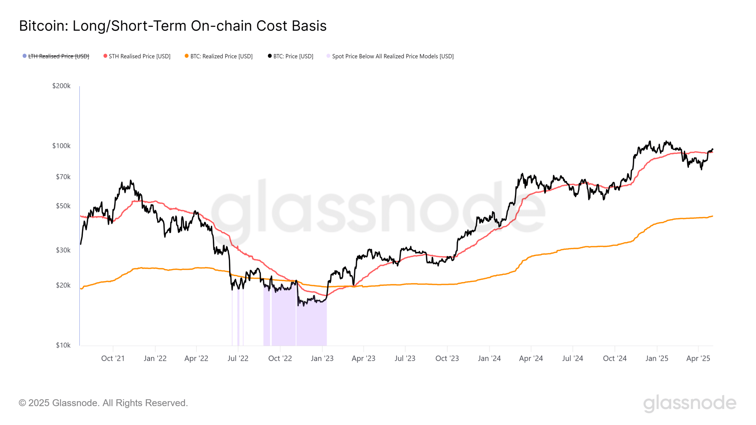 Bitcoin 2022 có lặp lại? Dấu hiệu và Dự đoán mới - Tin Tức Bitcoin - Cập Nhật Tin Tức Coin Mới Nhất 24/7 2025 Bitcoin STH cost basis